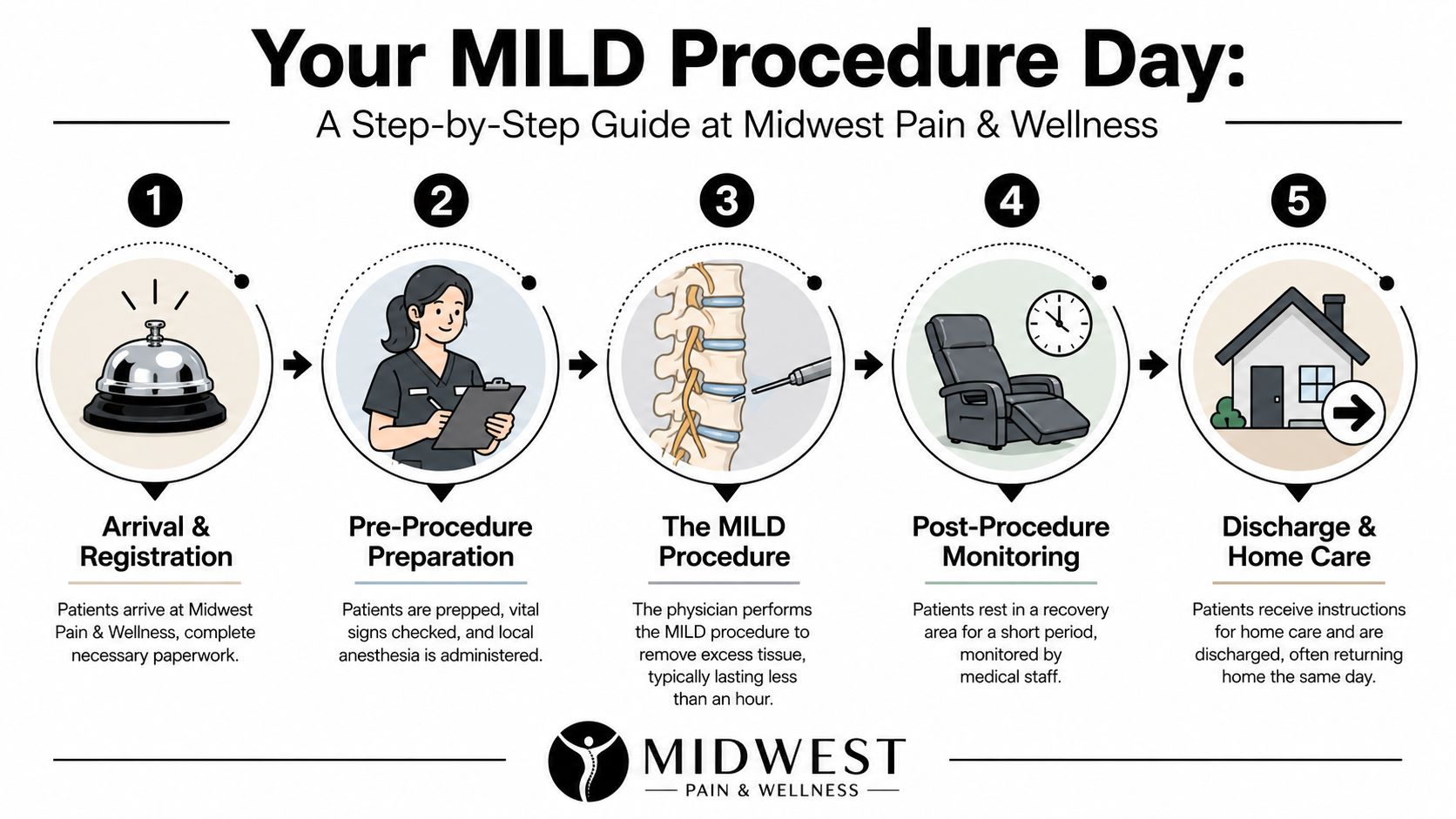 A five-step infographic showing the MILD procedure process for lumbar spinal stenosis at Midwest Pain and Wellness.