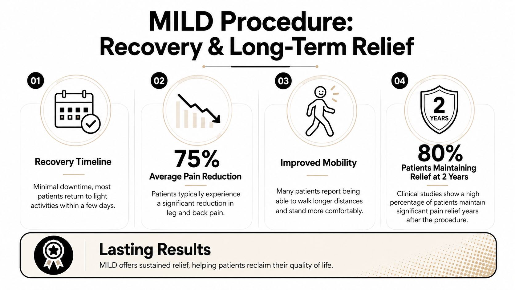 An infographic summarizing the MILD procedure recovery timeline, pain reduction statistics, mobility improvements, and long-term relief.