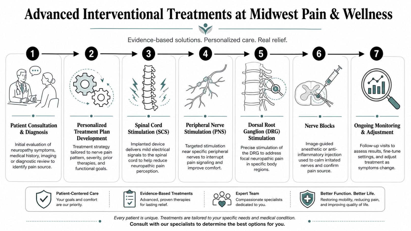 peripheral neuropathy pain treatment medical infographic Peripheral neuropathy pain treatment should be practical, stepwise, and focused on function. That means identifying the cause, protecting the nerves that are still healthy, reducing pain with non-opioid strategies, and using advanced procedures when simpler measures aren't enough. For many patients, there is a real path forward. Peripheral Neuropathy Pain Treatment in Greater Chicago A 7-step infographic explaining medical procedures for advanced peripheral neuropathy pain treatment at a wellness clinic.