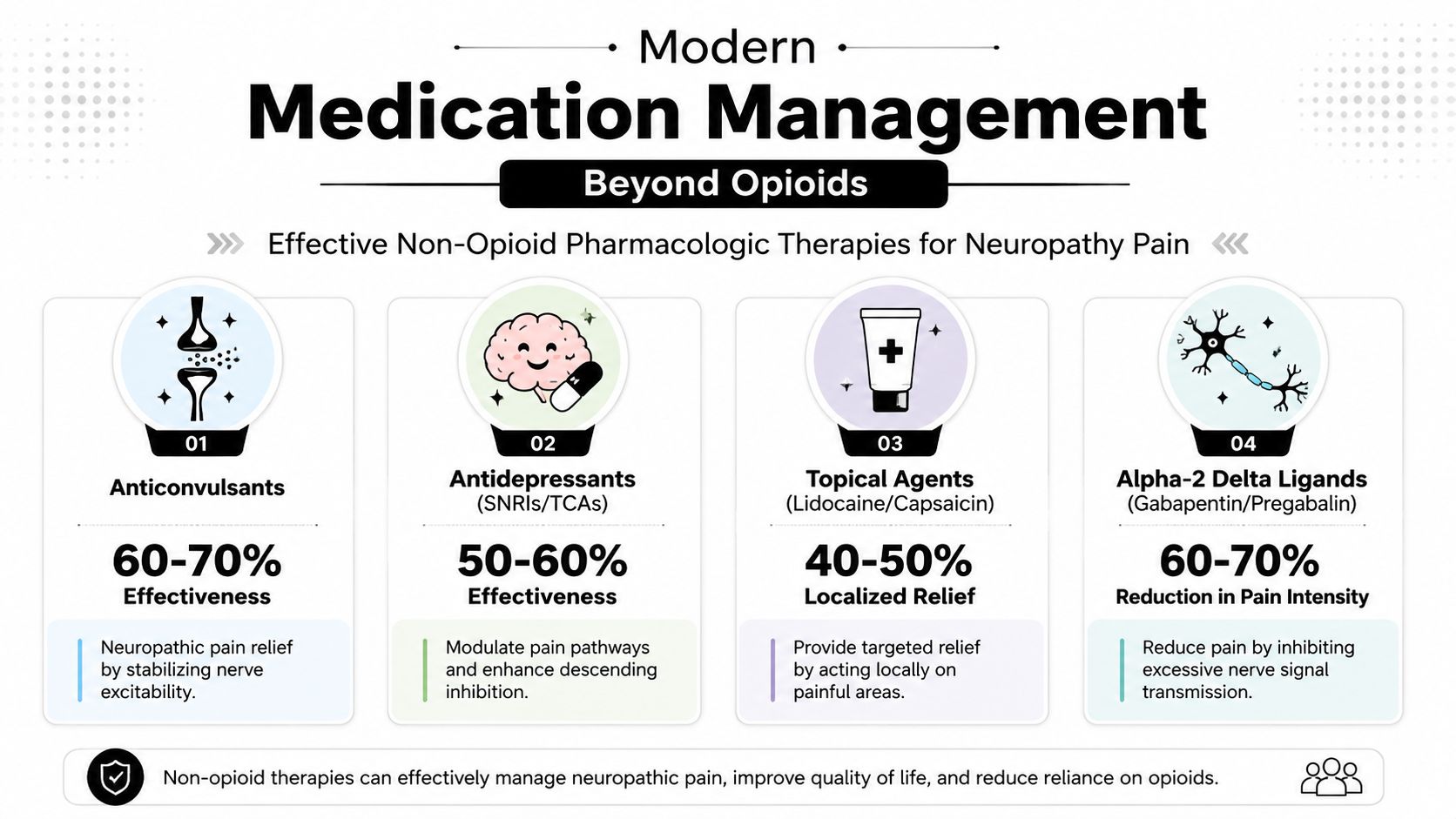 peripheral neuropathy pain treatment medication management Peripheral neuropathy pain treatment should be practical, stepwise, and focused on function. That means identifying the cause, protecting the nerves that are still healthy, reducing pain with non-opioid strategies, and using advanced procedures when simpler measures aren't enough. For many patients, there is a real path forward. Peripheral Neuropathy Pain Treatment in Greater Chicago An infographic showing four non-opioid pharmacological therapies for effective management of neuropathic pain with effectiveness statistics.
