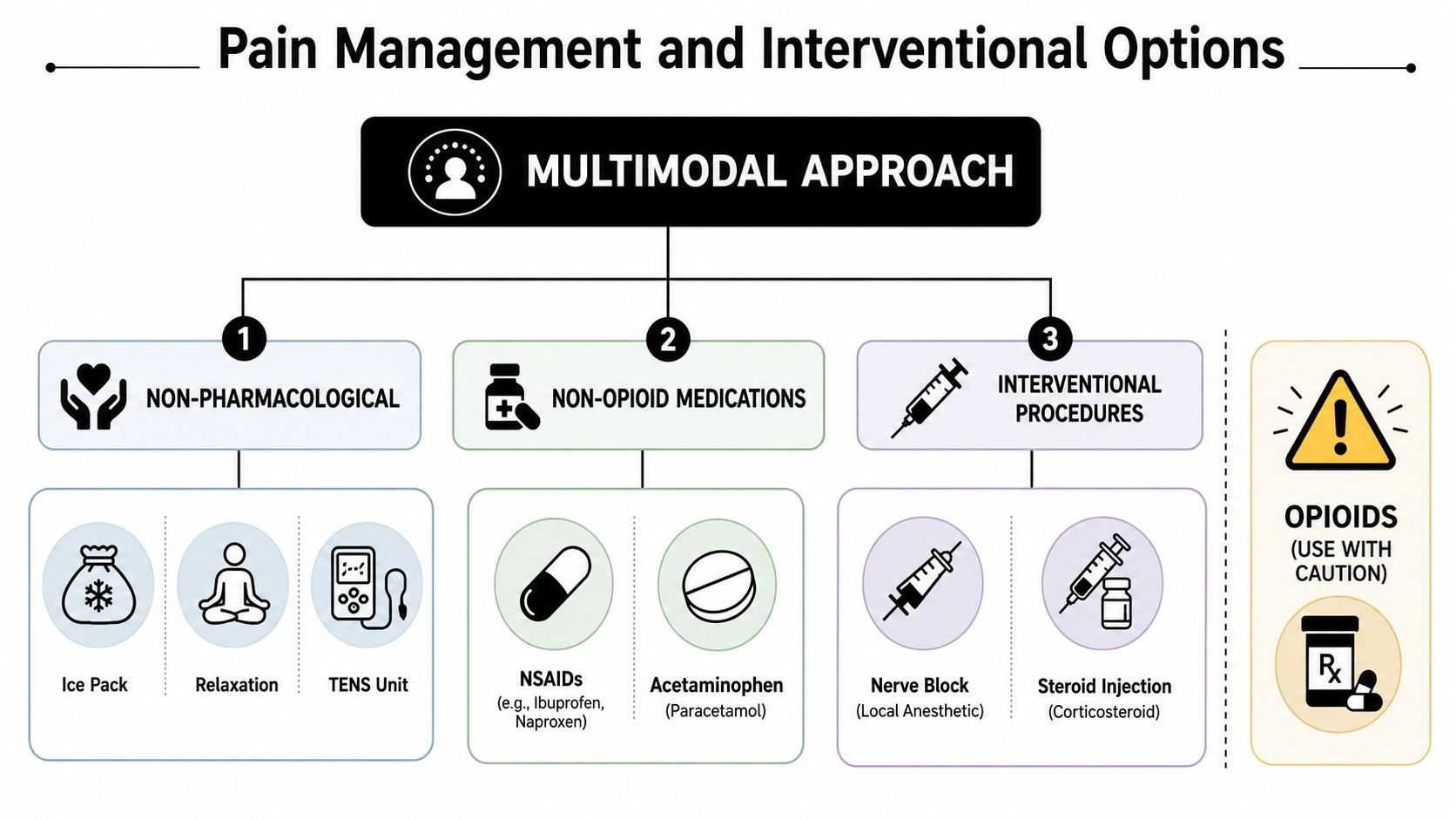 A chart illustrating a multimodal approach for pain management, categorized into non-pharmacological, non-opioid, and interventional options.