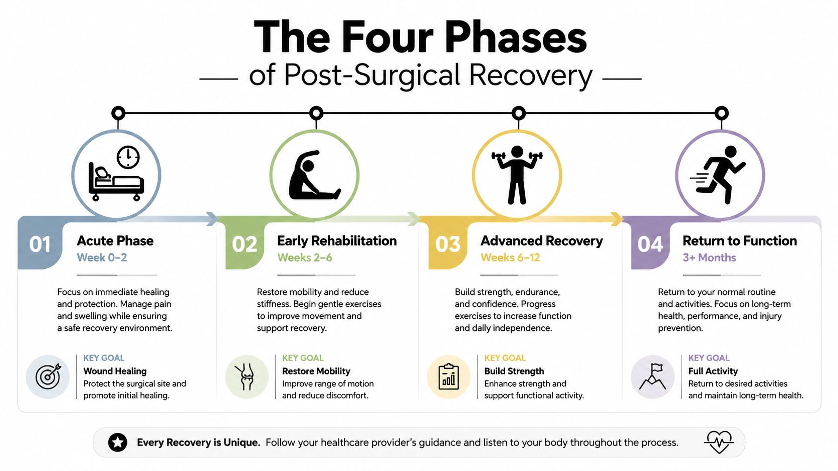 An infographic detailing the four phases of post-surgical recovery, from acute healing to full activity return.