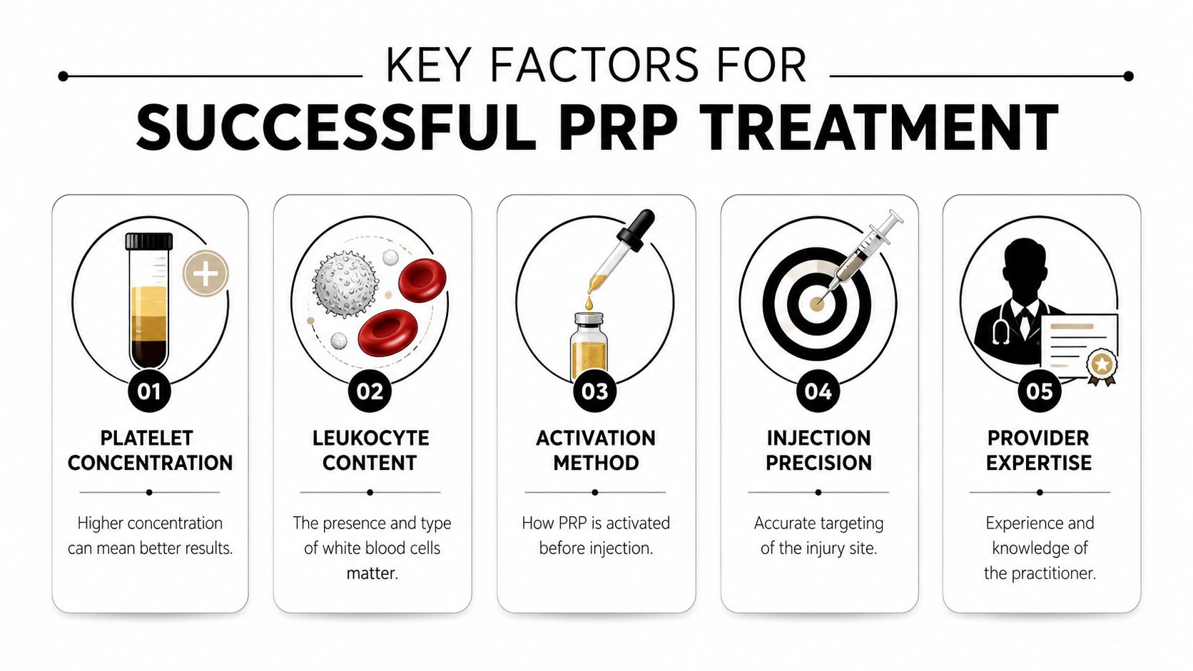 An infographic showing five key factors for successful PRP treatment, including concentration, leukocyte content, activation, precision, and expertise.