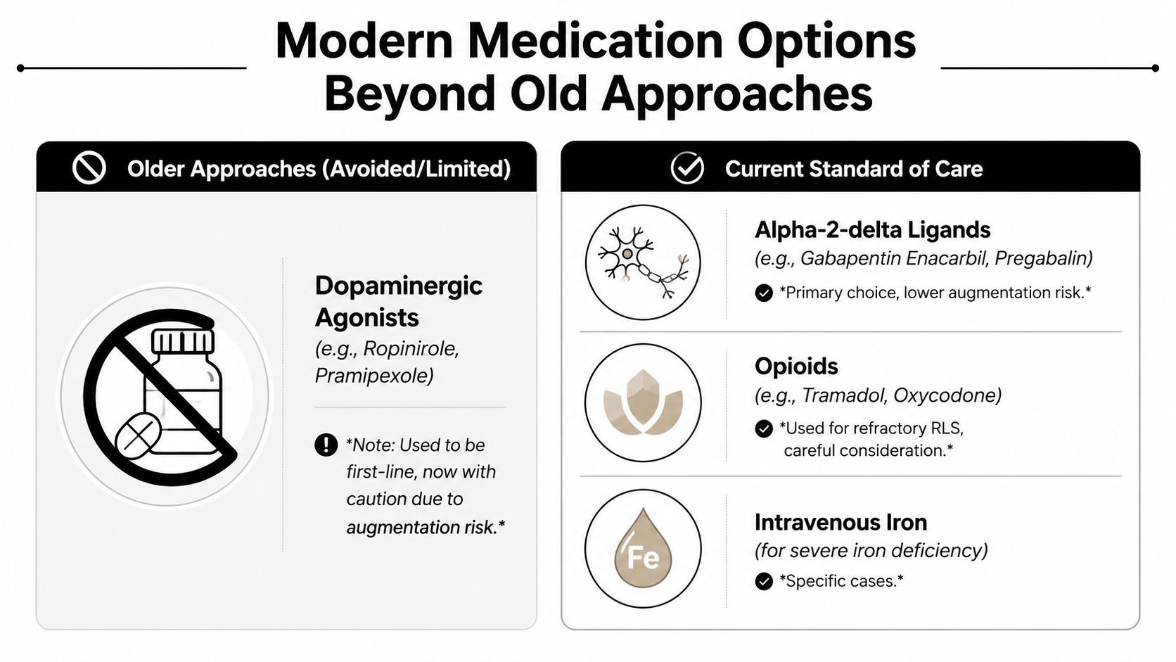 A chart comparing older avoided medications with current standard care treatments for restless leg syndrome management.