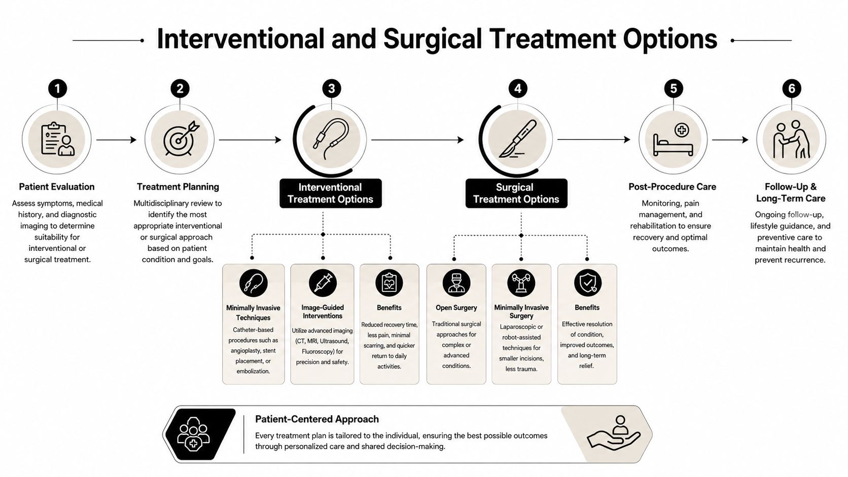 A flowchart detailing a six-step medical process for interventional and surgical patient treatment options and recovery.