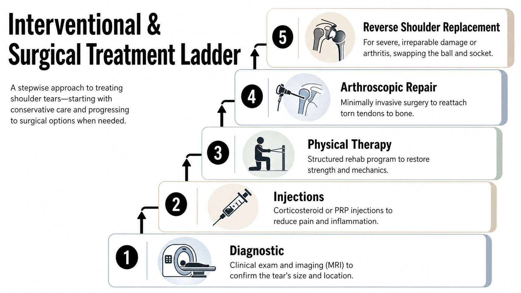 A five-step medical treatment ladder for shoulder tears, illustrating procedures from diagnosis to reverse shoulder replacement.