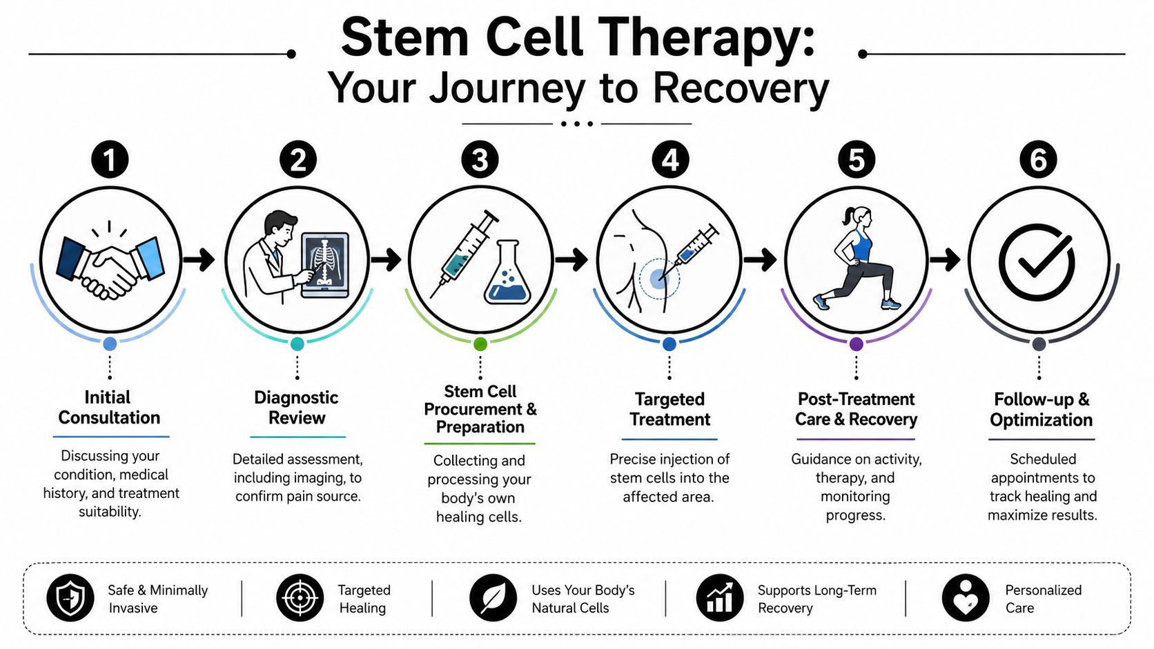 A six-step infographic detailing the process of stem cell therapy from initial consultation to follow-up recovery.