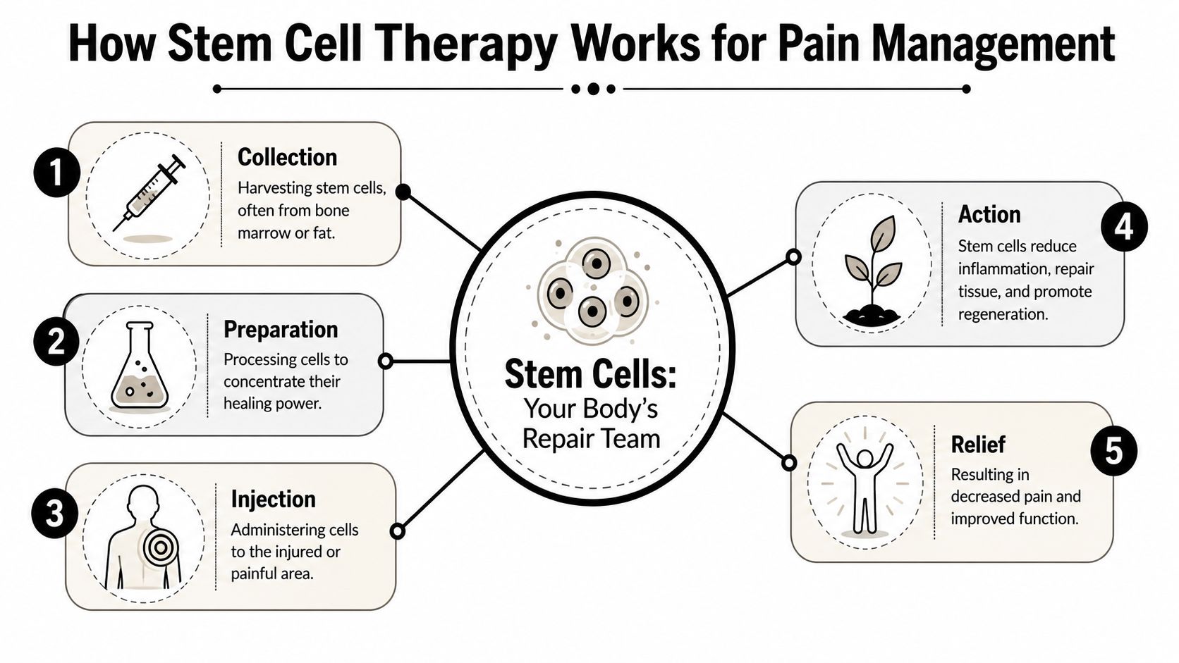 An infographic illustrating the five-step process of how stem cell therapy is used for pain management.