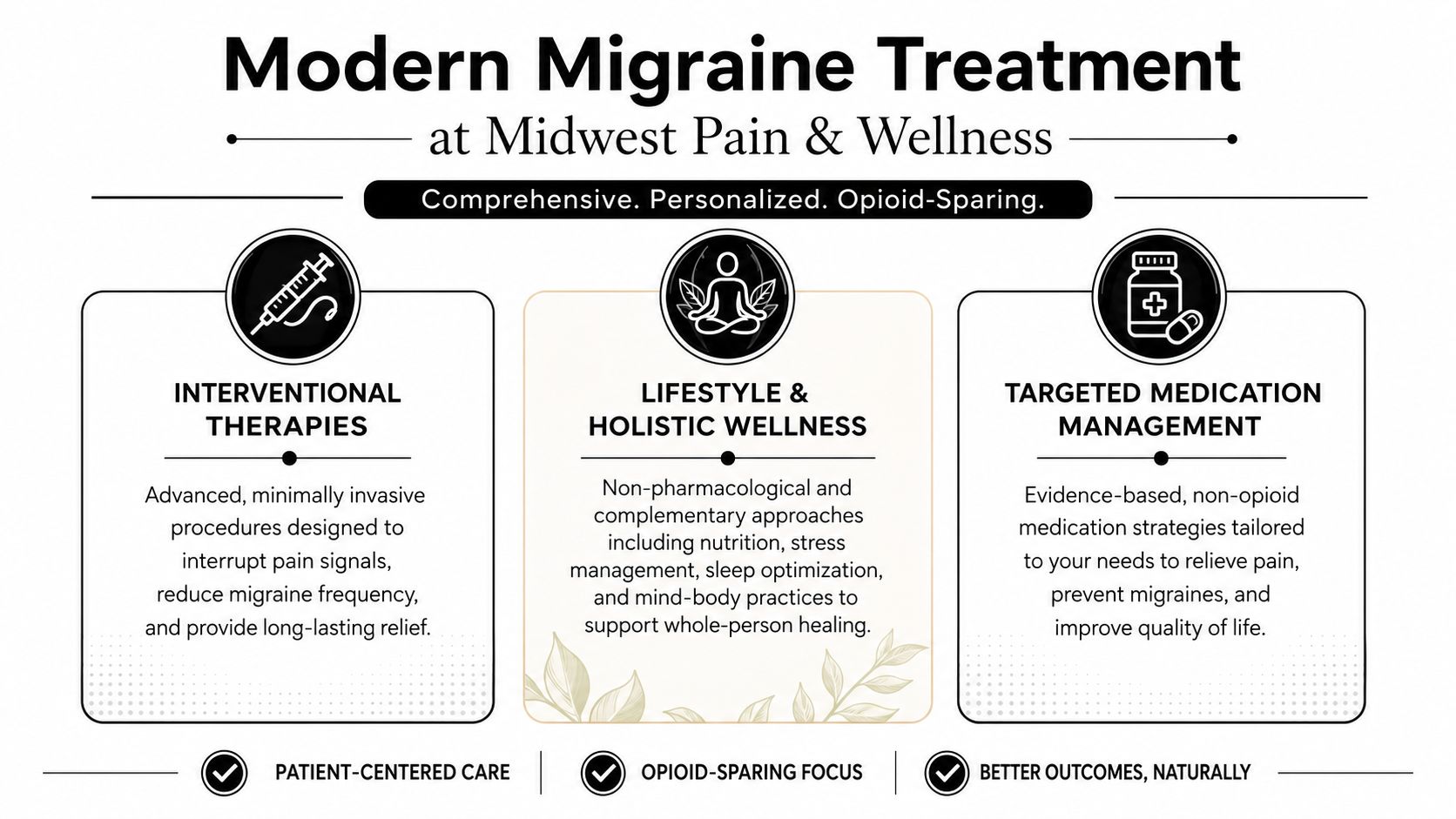 An infographic titled Modern Migraine Treatment detailing interventional therapies, holistic wellness, and targeted medication management for patients.