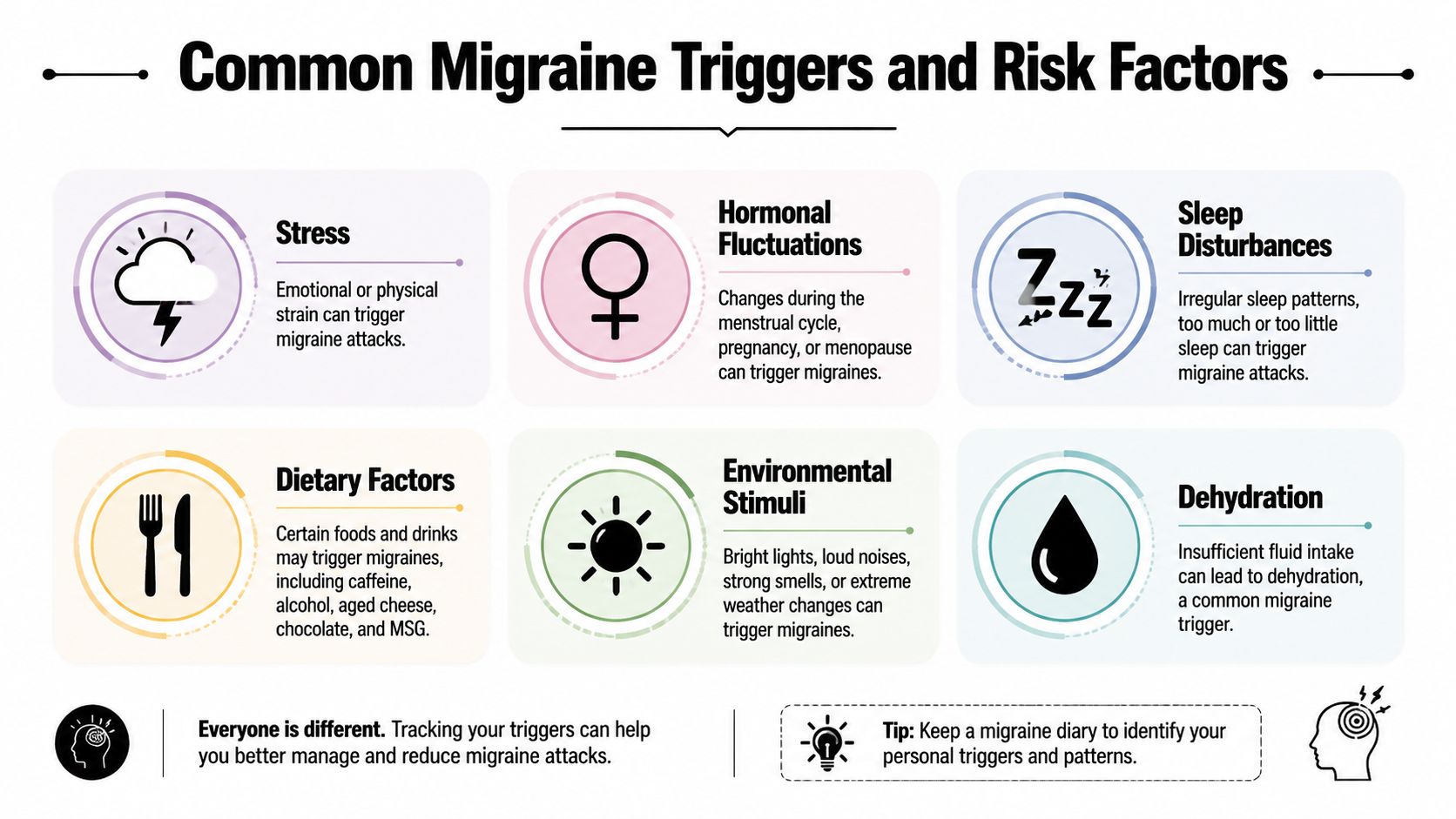An infographic titled Common Migraine Triggers and Risk Factors displaying icons for various common headache triggers.