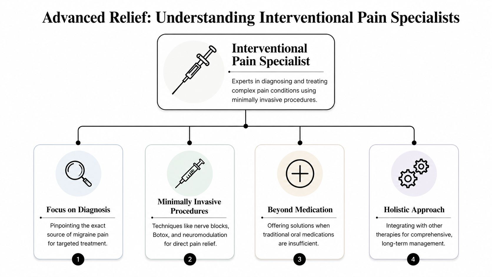 what doctor treats migraine headaches interventional pain specialist A migraine rarely starts at a convenient time. It hits during a commute through Oak Lawn, in the middle of a workday in Orland Park, or right before you need to pick up your kids in Evergreen Park. The pain builds, light feels hostile, noise becomes unbearable, and the next question is usually the same: what doctor treats migraine headaches, and where do you even start? What Doctor Treats Migraine Headaches? a Chicago Guide A diagram explaining the role of interventional pain specialists in treating complex migraine pain through minimally invasive procedures.