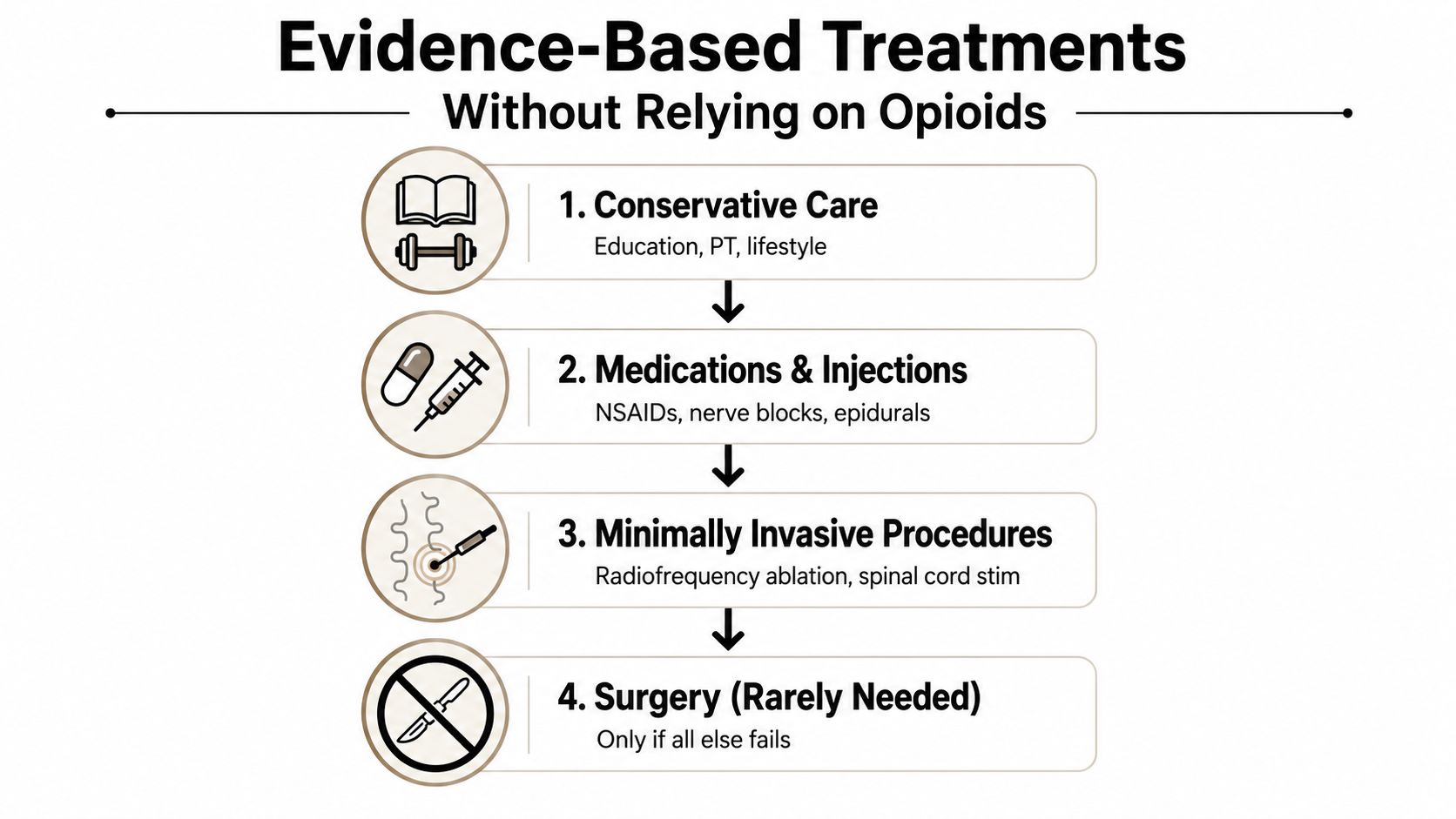 A four-step flow chart showing evidence-based treatments for pain management that do not involve opioid medications.