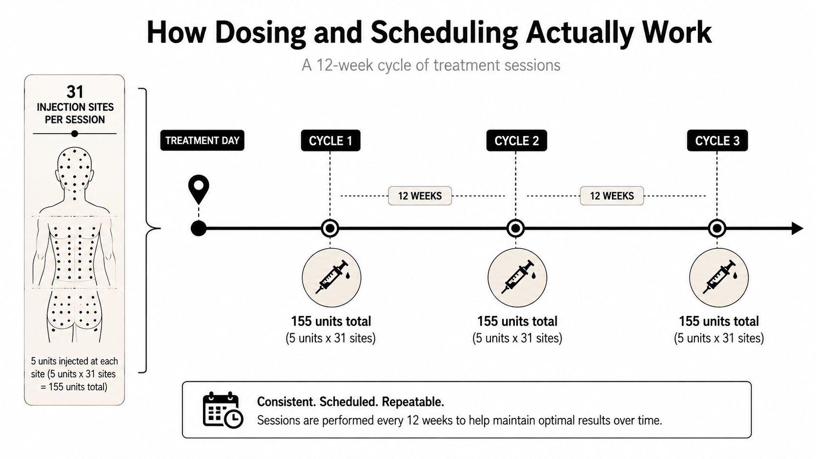 A diagram illustrating a 12-week dosing and injection schedule with 155 units administered across 31 sites.