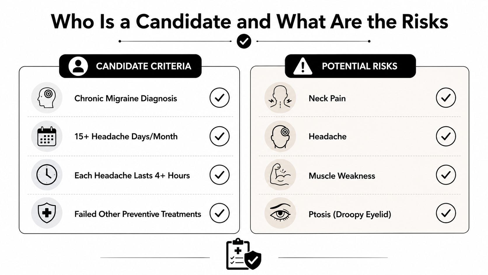 An infographic detailing candidate criteria and potential risks for chronic migraine medical treatments or Botox therapy.