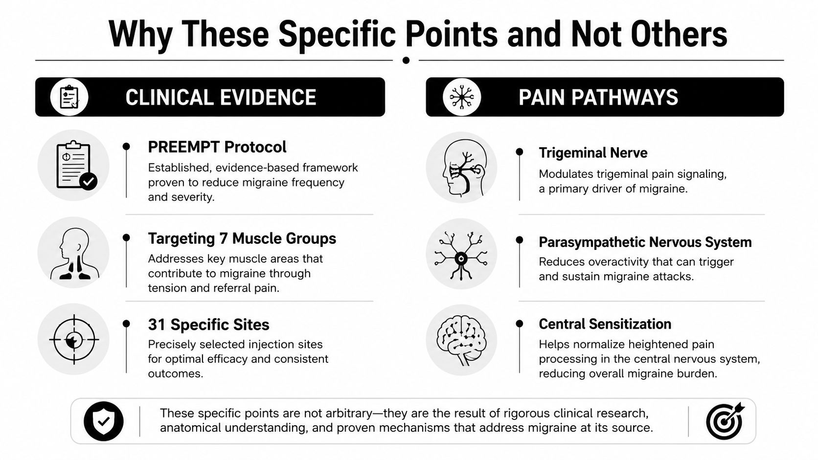 A detailed infographic explaining the clinical evidence and pain pathways behind specific botox migraine injection points.