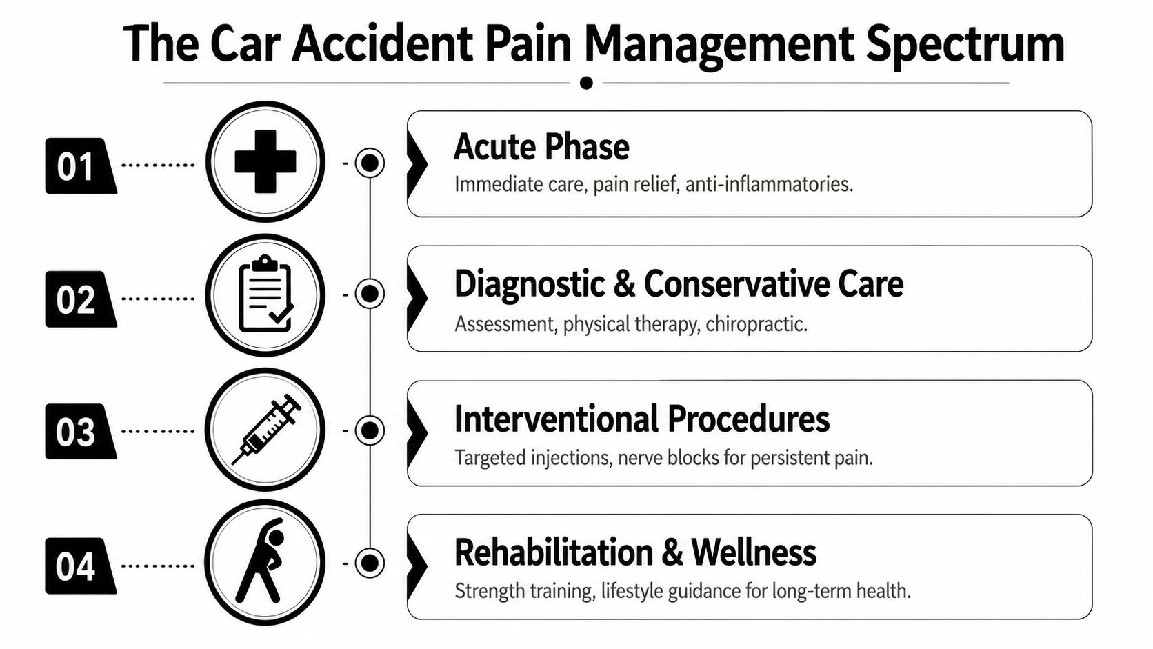 A four-step infographic illustrating the car accident pain management spectrum from acute care to long-term rehabilitation.
