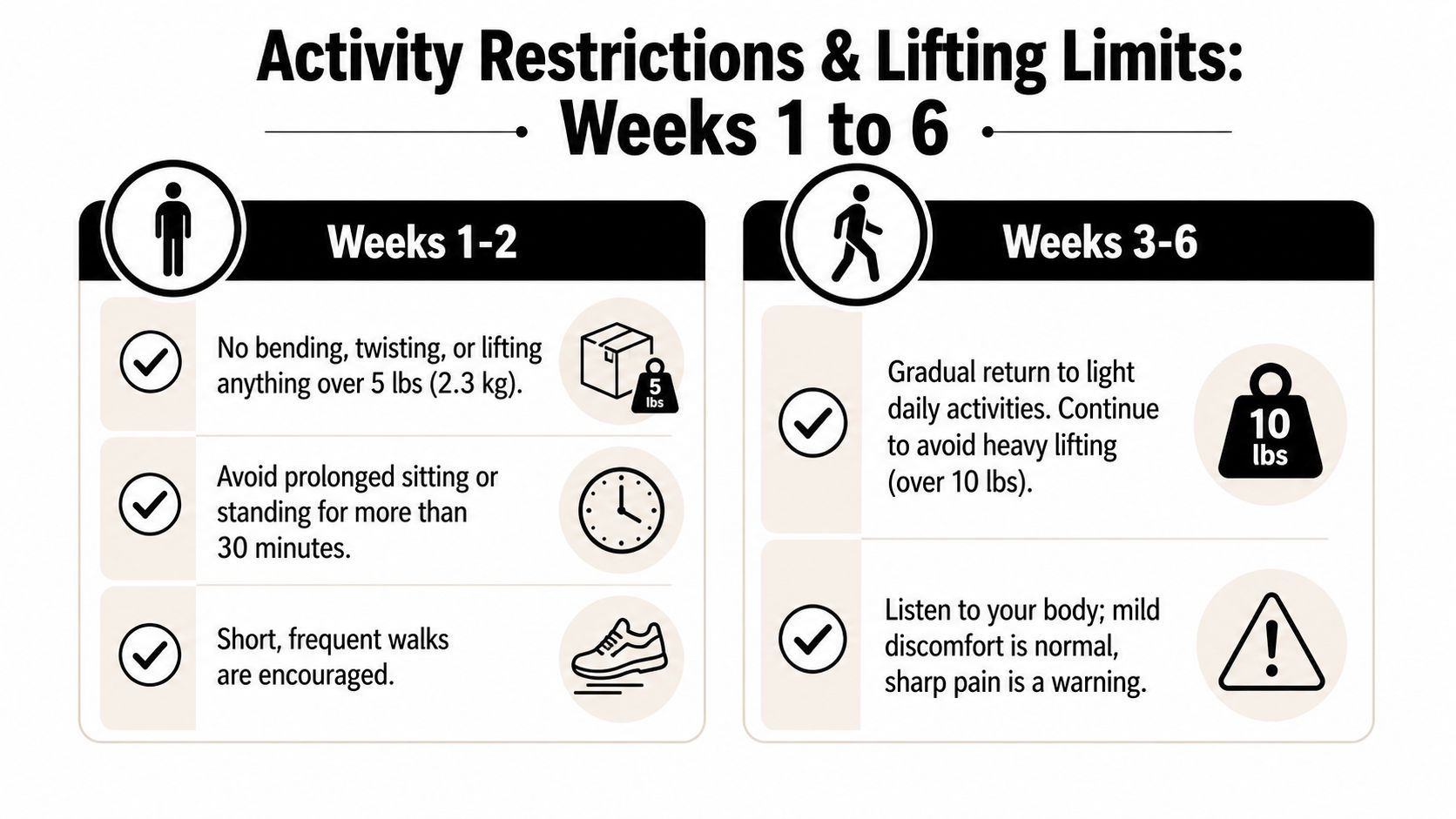 A guide showing activity restrictions and lifting limits for post-surgery recovery, divided into two timeframes.
