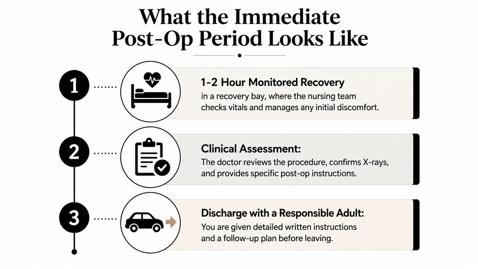 A three-step infographic describing the immediate post-operative recovery process following a surgical procedure.