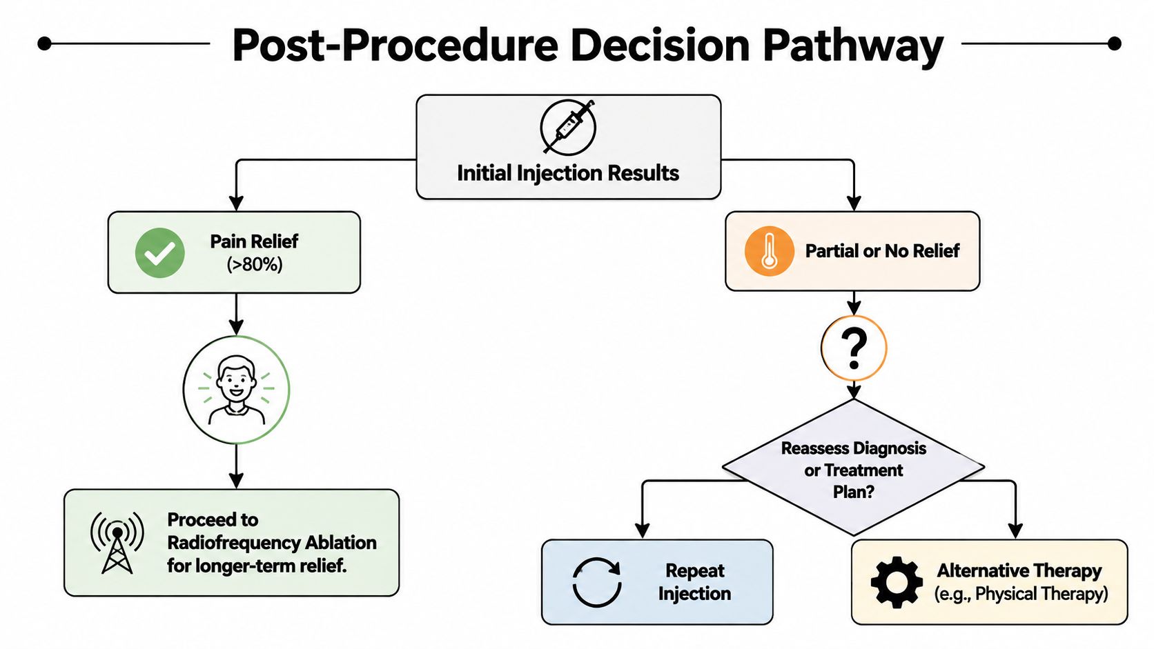 medial branch block vs facet injection decision pathway The most popular advice about medial branch block vs facet injection is that they're basically the same procedure with a different needle position. That shortcut can send your treatment plan in the wrong direction. One procedure primarily tests whether the facet joint is generating pain, while the other places medication into the joint itself, often with the aim of calming a painful flare. Medial Branch Block vs Facet Injection: Which Is Right A clinical flowchart titled Post-Procedure Decision Pathway outlining the next steps following an initial injection procedure.