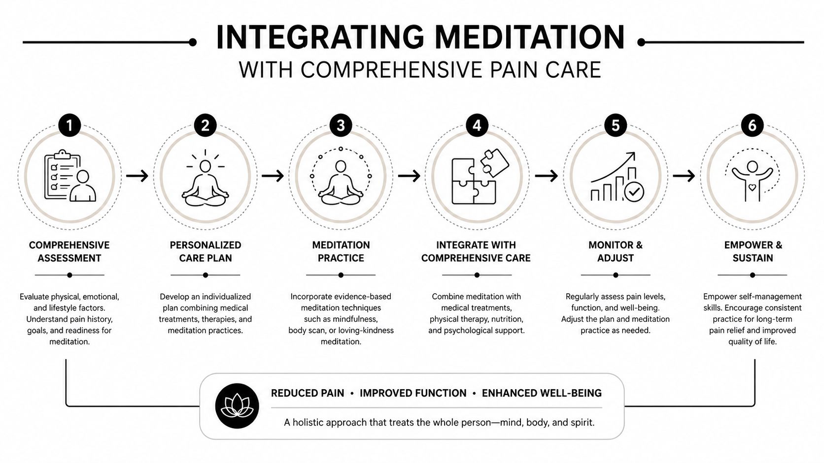 A six-step infographic illustrating a comprehensive pain care approach that integrates meditation for patient well-being.