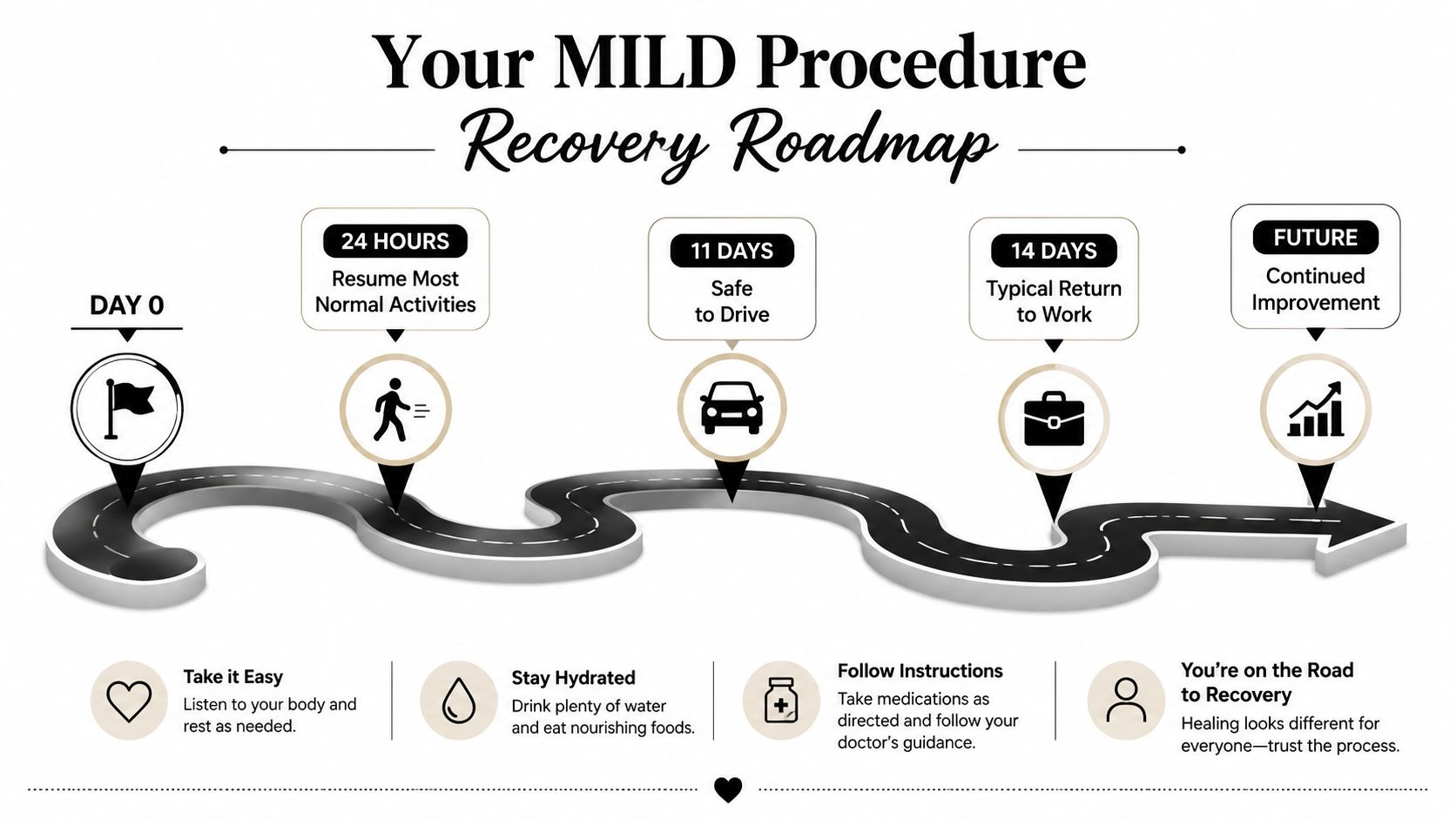 mild procedure recovery time recovery roadmap The MILD procedure recovery time is best understood as a series of functional checkpoints rather than a single finish line. MILD Procedure Recovery Time: What to Expect Day by Day A visual roadmap for MILD procedure recovery showing milestones from Day 0 to future improvement stages.