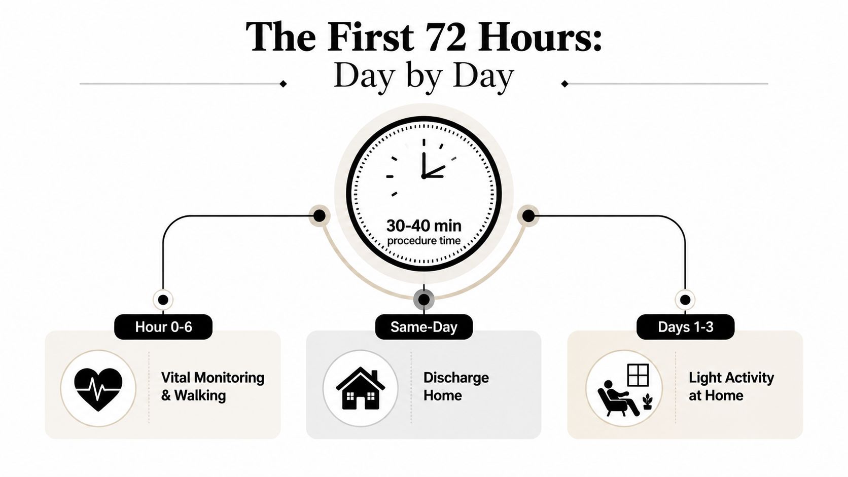 mild procedure recovery time recovery timeline The MILD procedure recovery time is best understood as a series of functional checkpoints rather than a single finish line. MILD Procedure Recovery Time: What to Expect Day by Day A timeline graphic showing the first 72 hours of recovery after a procedure, including activity and monitoring milestones.