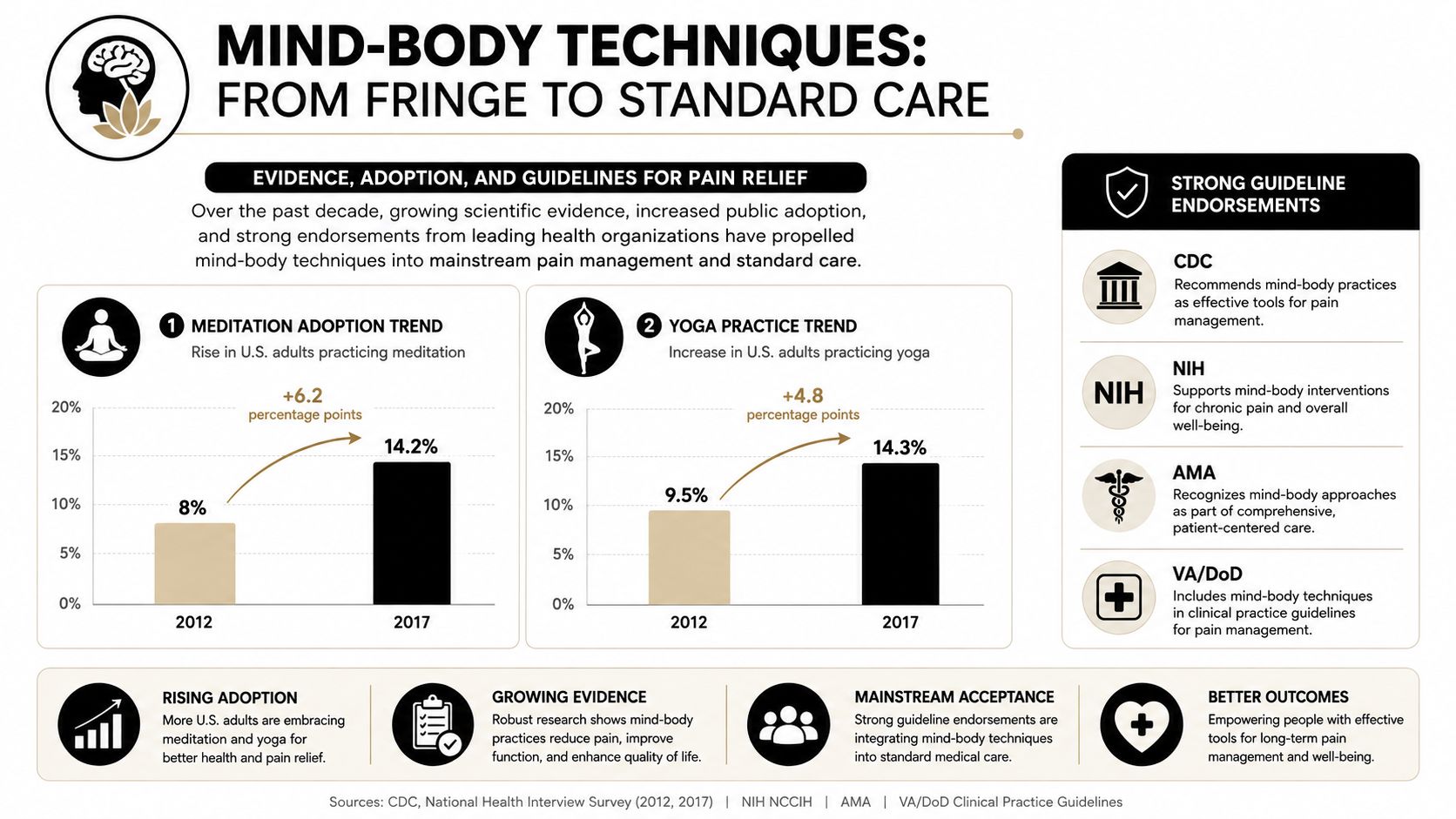 mind body techniques for pain relief infographic Mind-body techniques for pain relief give patients another path. They don't pretend pain is “all in your head.” They work because pain is processed by the nervous system, and the nervous system responds to attention, stress, breathing, movement, and learned coping skills. In real care, that means these techniques can sit alongside injections, rehabilitation, and other medical treatments instead of competing with them. Mind-Body Techniques for Pain Relief: Practical Guide An infographic showing the increased adoption of meditation and yoga for pain relief alongside major medical endorsements.