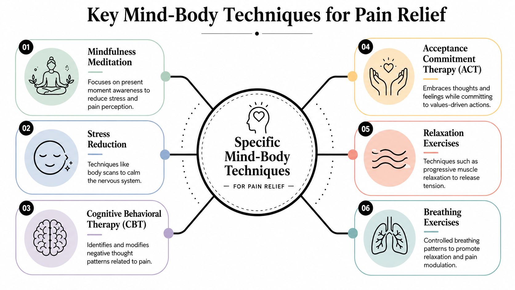 mind body techniques for pain relief pain management Mind-body techniques for pain relief give patients another path. They don't pretend pain is “all in your head.” They work because pain is processed by the nervous system, and the nervous system responds to attention, stress, breathing, movement, and learned coping skills. In real care, that means these techniques can sit alongside injections, rehabilitation, and other medical treatments instead of competing with them. Mind-Body Techniques for Pain Relief: Practical Guide A infographic chart illustrating six key mind-body techniques used for managing and relieving physical pain symptoms.