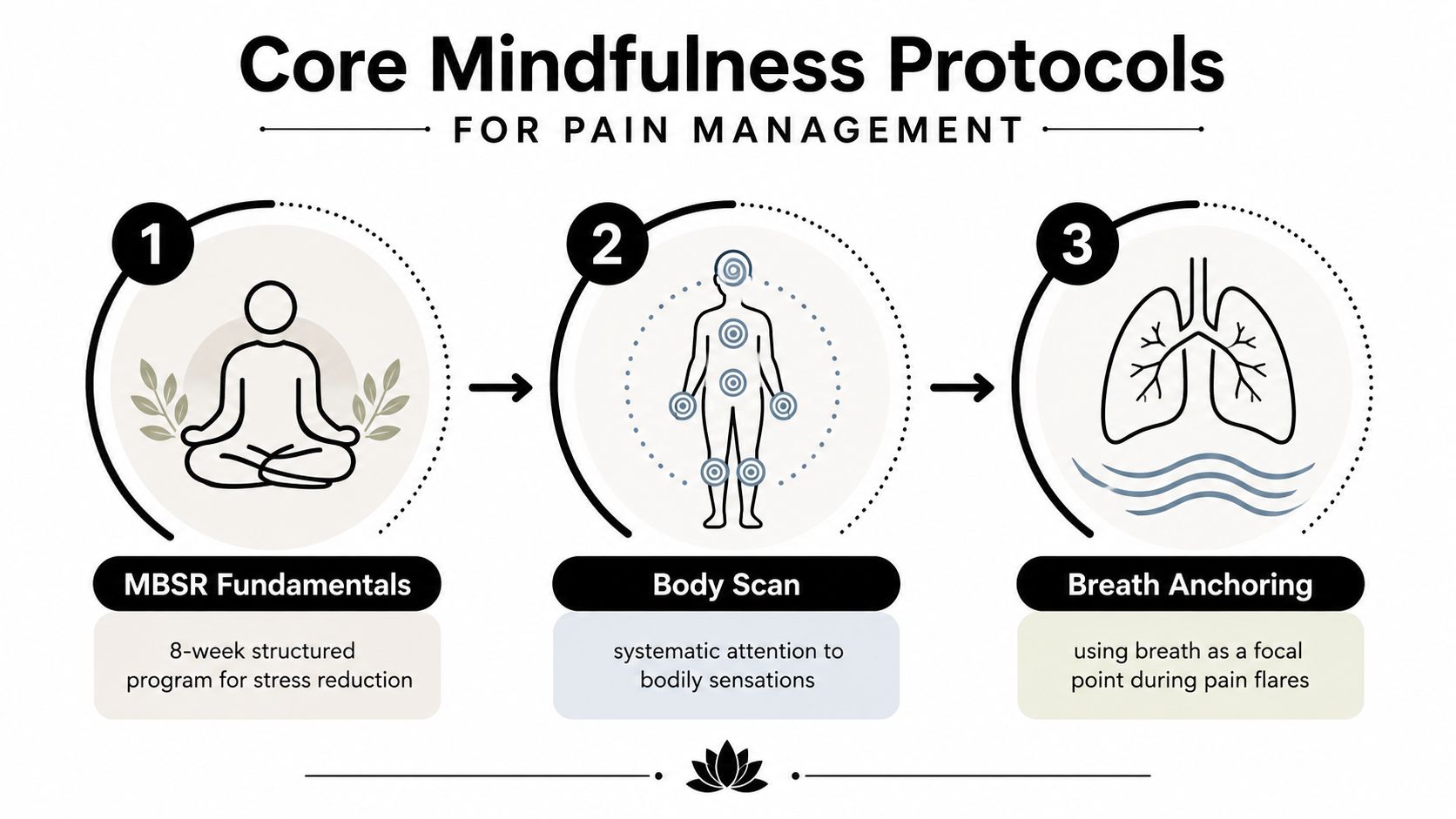 mindfulness pain management mindfulness protocols The most popular advice about mindfulness and chronic pain is also the most misleading: sit, breathe, and the pain will disappear. That promise sets patients up for disappointment. Mindfulness pain management can change how pain is processed, anticipated, and tolerated, but it usually doesn't remove the underlying structural or nerve problem. Mindfulness Pain Management: Evidence Relief A diagram illustrating three core mindfulness protocols for pain management: MBSR fundamentals, body scan, and breath anchoring.