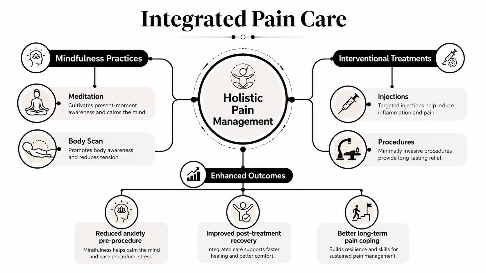 mindfulness pain management pain care The most popular advice about mindfulness and chronic pain is also the most misleading: sit, breathe, and the pain will disappear. That promise sets patients up for disappointment. Mindfulness pain management can change how pain is processed, anticipated, and tolerated, but it usually doesn't remove the underlying structural or nerve problem. Mindfulness Pain Management: Evidence Relief A diagram illustrating an integrated pain management approach combining mindfulness practices and interventional treatments for enhanced recovery.
