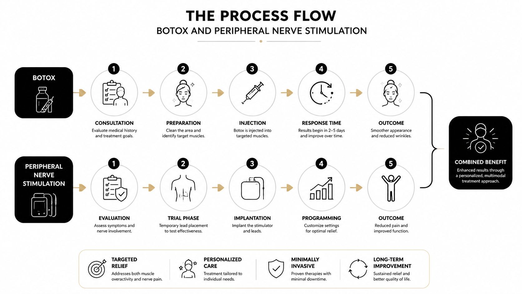 A process flow infographic detailing the combined treatment steps for Botox and Peripheral Nerve Stimulation therapies.