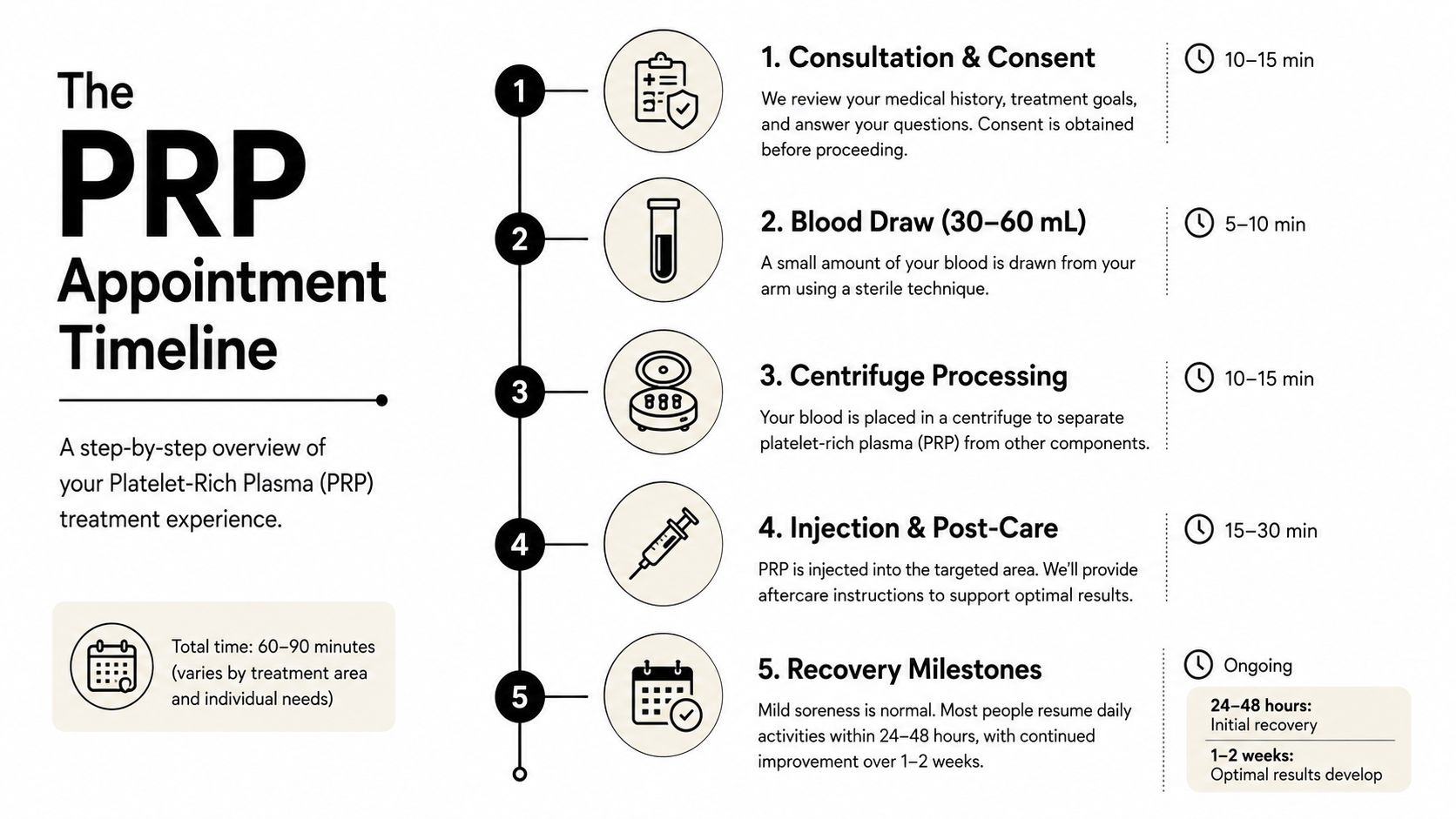 A detailed infographic timeline showing the step-by-step process of a PRP injection medical treatment session.