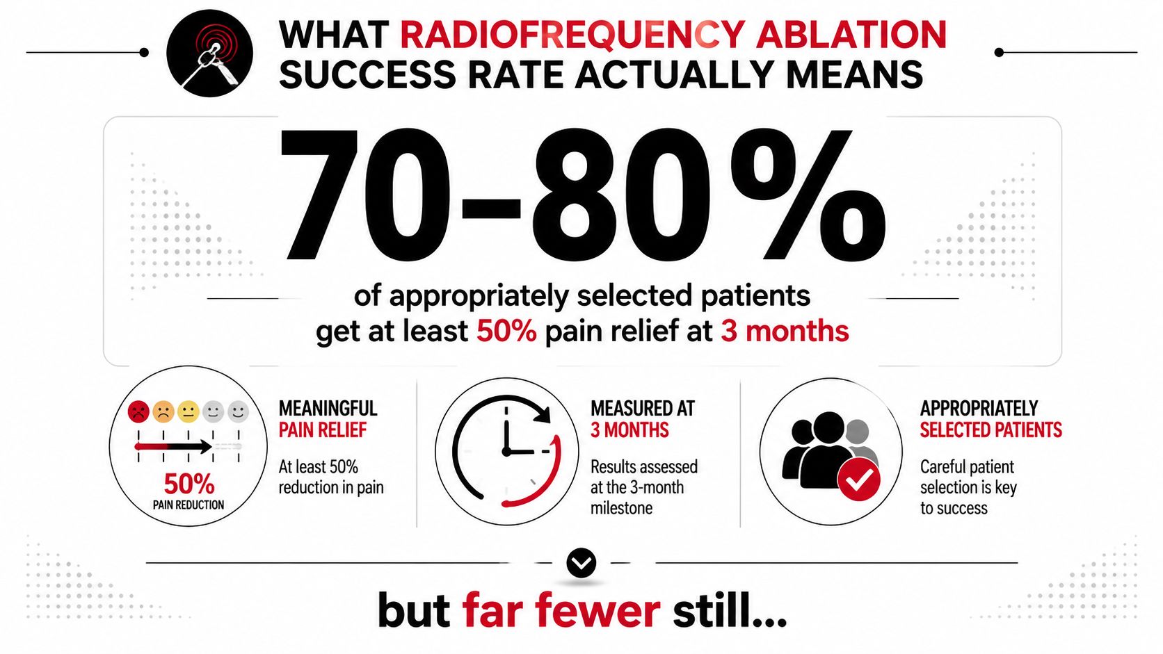 An infographic explaining that 70-80% of patients experience at least 50% pain relief from radiofrequency ablation at 3 months.