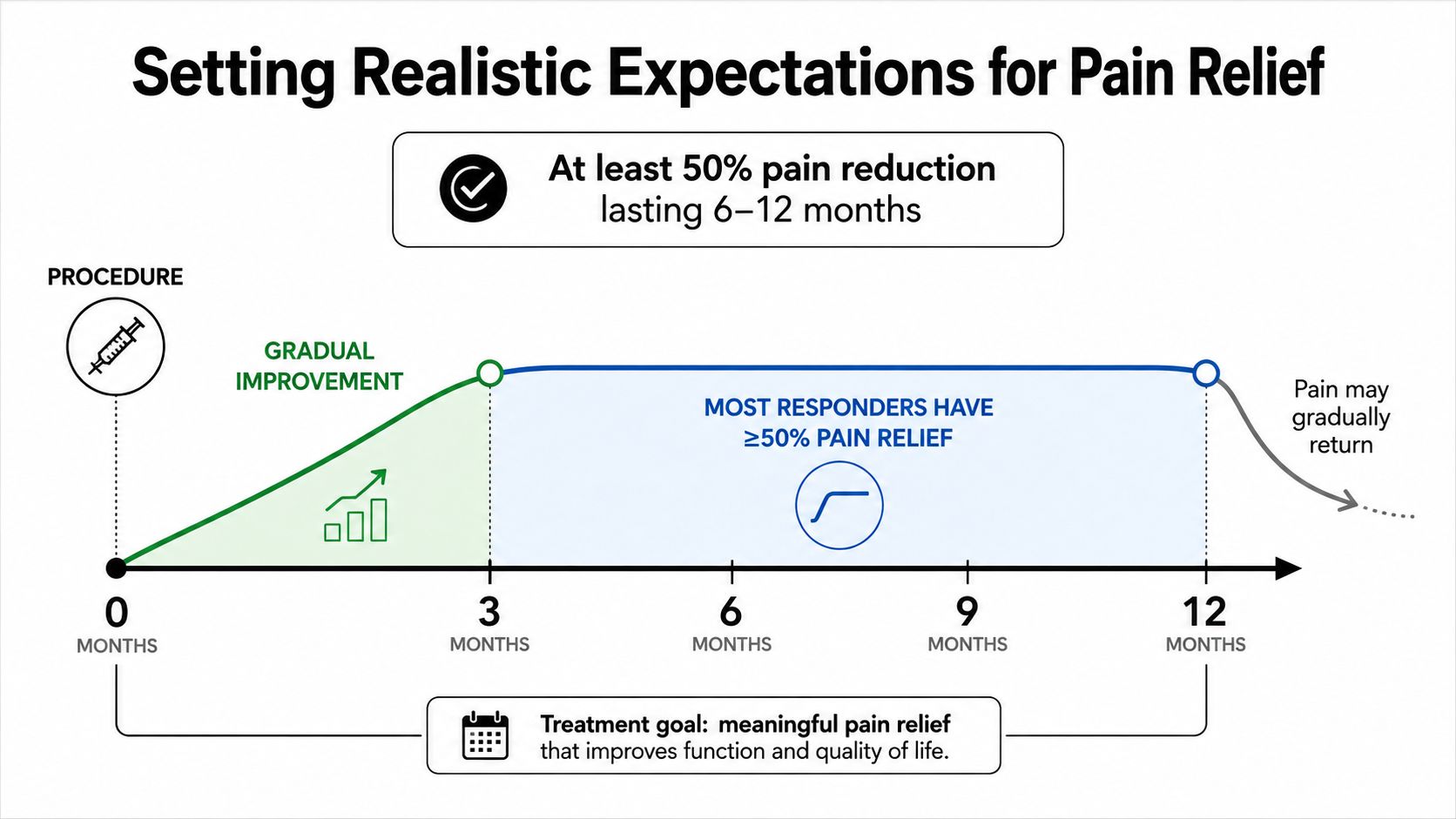 A medical infographic showing the timeline for pain relief following a procedure, including expected improvement stages.