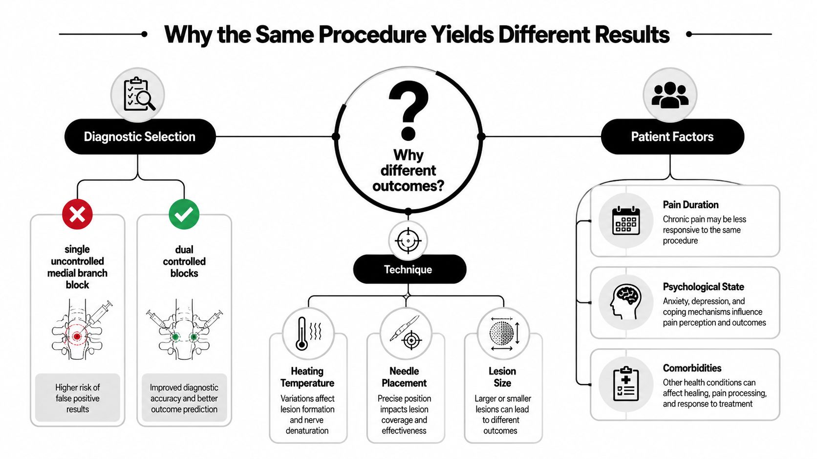 An infographic explaining why medical procedures like radiofrequency ablation yield different patient outcomes based on diagnostics and techniques.