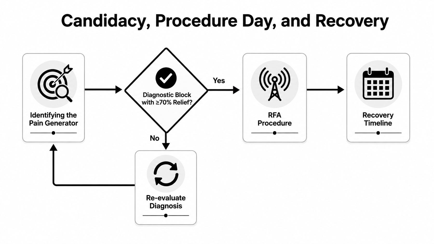 A flowchart showing the medical decision process for identifying pain, diagnostic blocks, RFA procedure, and recovery.