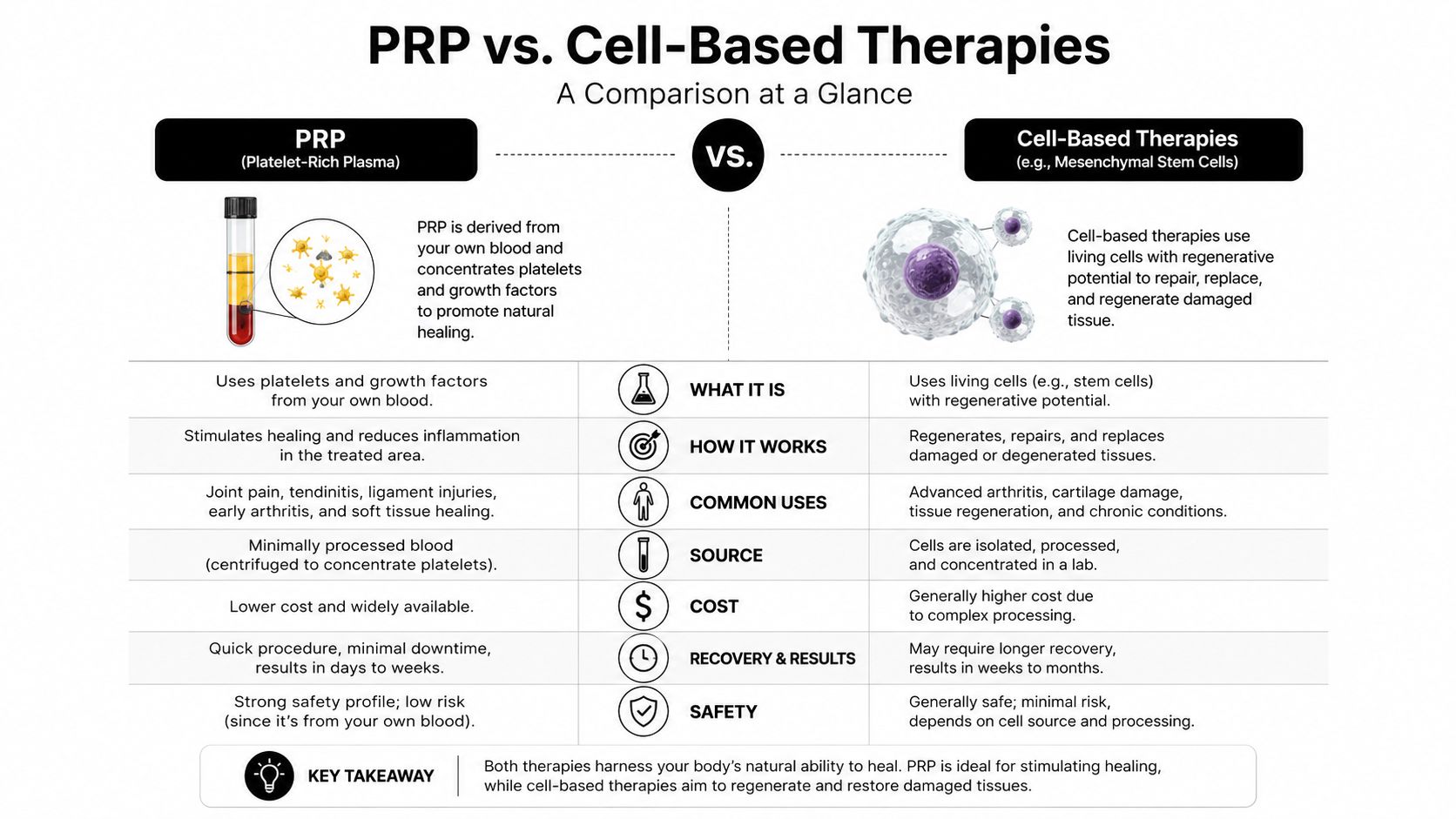 A comparison infographic between Platelet-Rich Plasma (PRP) therapy and cell-based regenerative medical treatments.