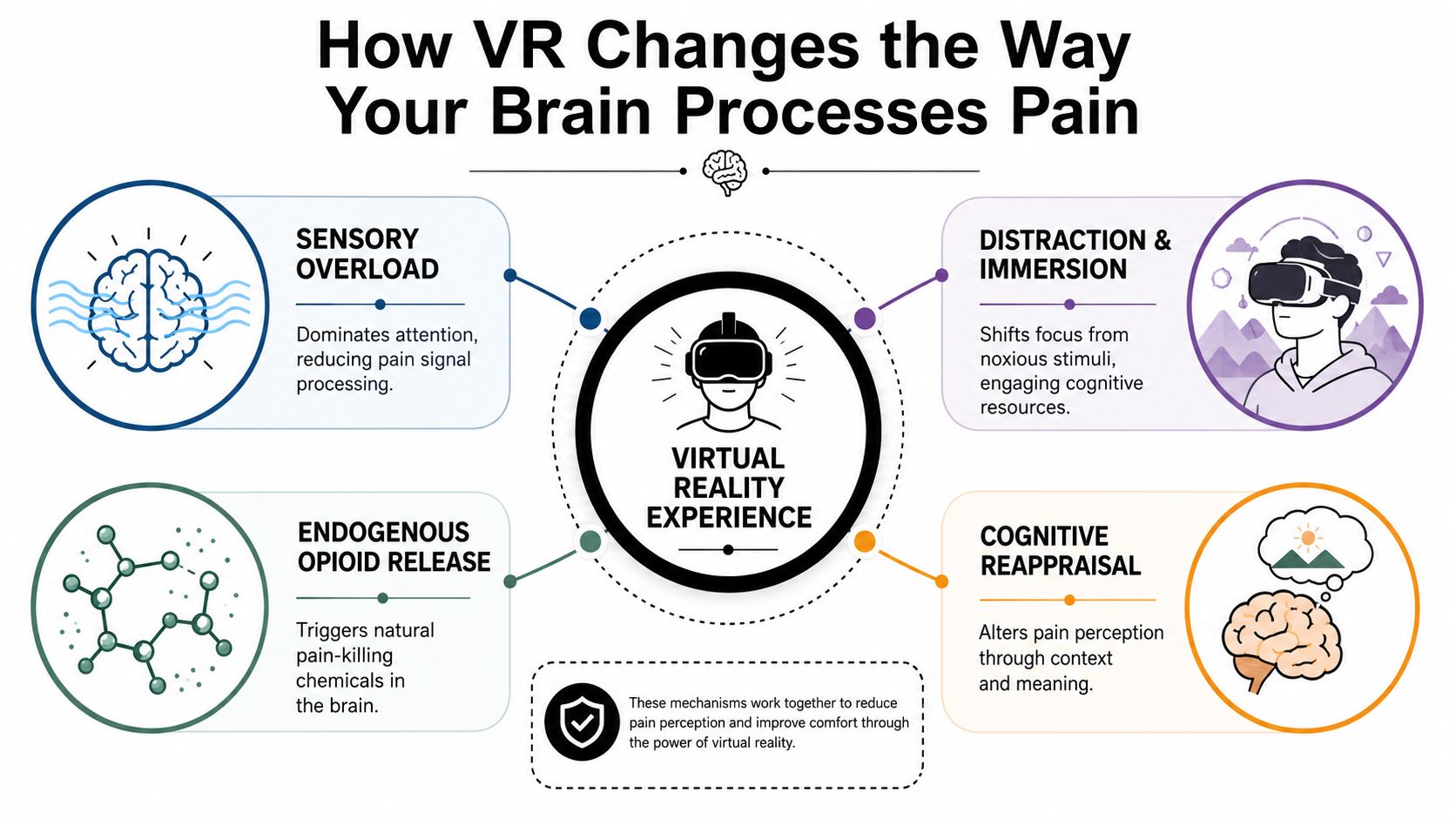 virtual reality pain relief brain mechanisms Virtual reality pain relief is no longer a fringe idea. A major 2023 umbrella review found 21 systematic reviews and meta-analyses, covering 274 studies and 17,680 patients, and it concluded that VR consistently reduced pain across acute, procedural, and chronic settings PMC umbrella review. That scale matters because pain care usually changes slowly, and this body of evidence is now large enough to deserve serious clinical attention. Virtual Reality Pain Relief: How It Works and Who It Helps An infographic showing four psychological and biological mechanisms through which virtual reality technology reduces human pain perception.