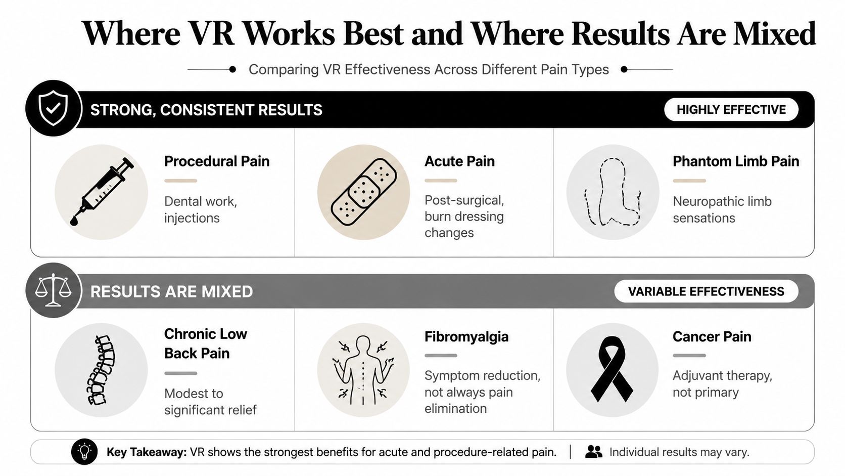 virtual reality pain relief effectiveness chart Virtual reality pain relief is no longer a fringe idea. A major 2023 umbrella review found 21 systematic reviews and meta-analyses, covering 274 studies and 17,680 patients, and it concluded that VR consistently reduced pain across acute, procedural, and chronic settings PMC umbrella review. That scale matters because pain care usually changes slowly, and this body of evidence is now large enough to deserve serious clinical attention. Virtual Reality Pain Relief: How It Works and Who It Helps A chart comparing the effectiveness of virtual reality therapy across different types of acute and chronic pain conditions.