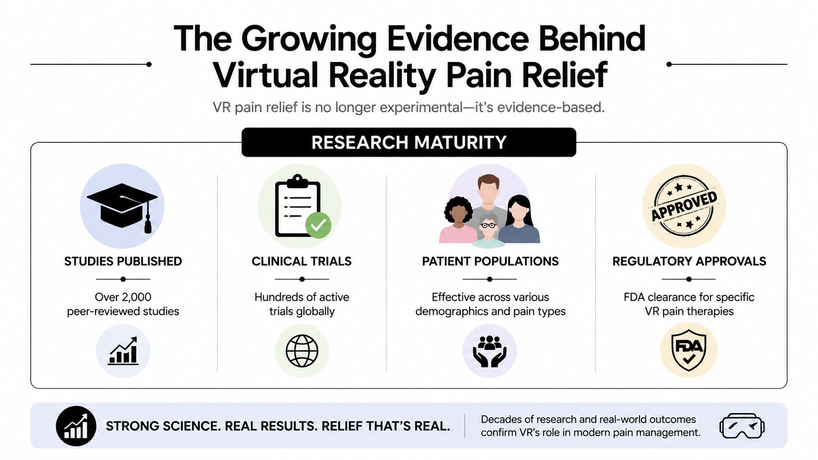 virtual reality pain relief research maturity Virtual reality pain relief is no longer a fringe idea. A major 2023 umbrella review found 21 systematic reviews and meta-analyses, covering 274 studies and 17,680 patients, and it concluded that VR consistently reduced pain across acute, procedural, and chronic settings PMC umbrella review. That scale matters because pain care usually changes slowly, and this body of evidence is now large enough to deserve serious clinical attention. Virtual Reality Pain Relief: How It Works and Who It Helps An infographic titled The Growing Evidence Behind Virtual Reality Pain Relief showcasing research maturity across four key categories.