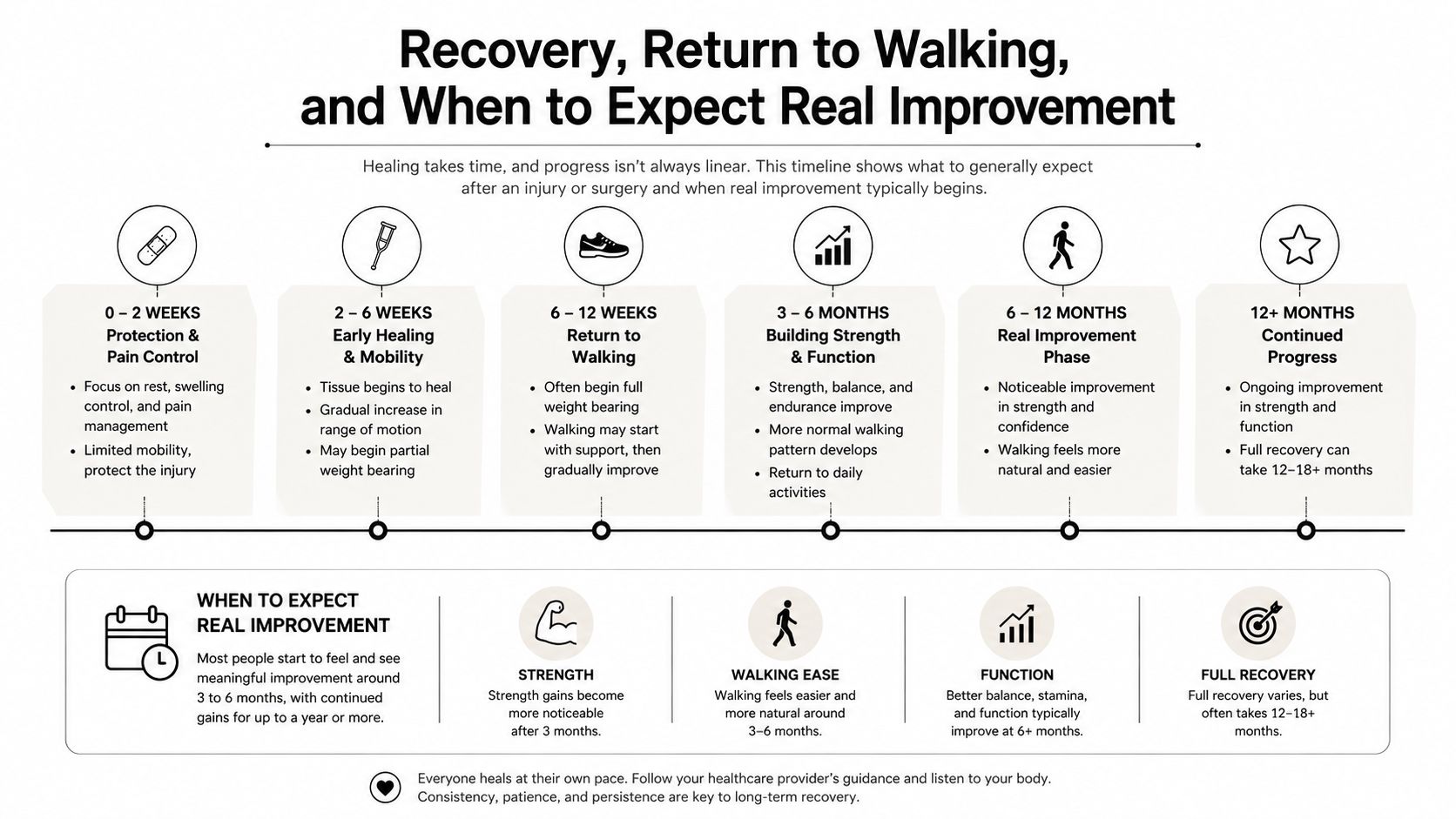 what is mild procedure recovery timeline The MILD procedure is a minimally invasive lumbar decompression for lumbar spinal stenosis. It typically takes about one hour, requires no hospital admission or general anesthesia, and usually lets you return home the same day. What Is MILD Procedure? a Complete 2026 Patient Guide An infographic showing a multi-stage timeline for injury recovery, walking progress, and long-term functional rehabilitation expectations.