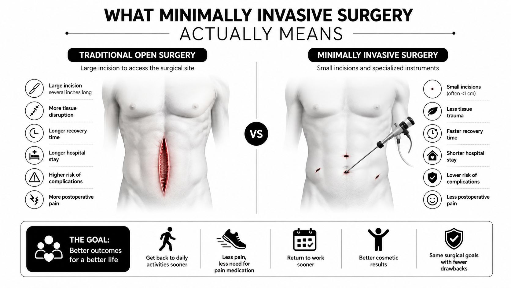 A comparative infographic showing the differences and benefits of traditional open surgery versus minimally invasive surgery techniques.