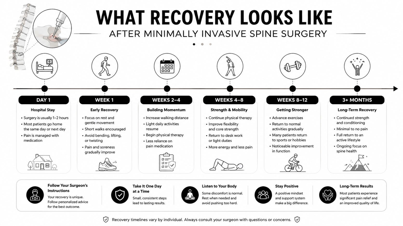 A timeline infographic explaining the recovery process following minimally invasive spine surgery from day one to three months.