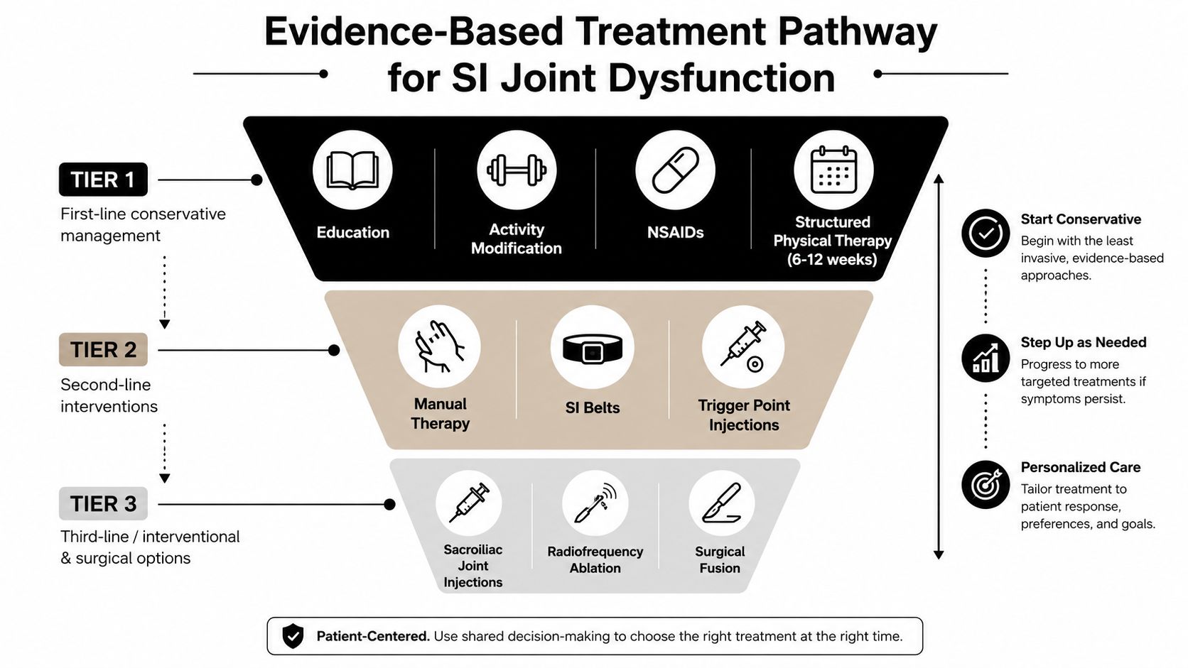 what is sacroiliac joint dysfunction treatment pathway Sacroiliac joint dysfunction is pain generated by the joint where the spine meets the pelvis, and research suggests it may account for roughly 15% to 30% of chronic low back pain cases. It's often missed because its symptoms can resemble disc, facet joint, or hip pain. What Is Sacroiliac Joint Dysfunction and How to Treat It A tiered medical infographic illustrating the evidence-based treatment pathway for managing sacroiliac joint dysfunction symptoms.