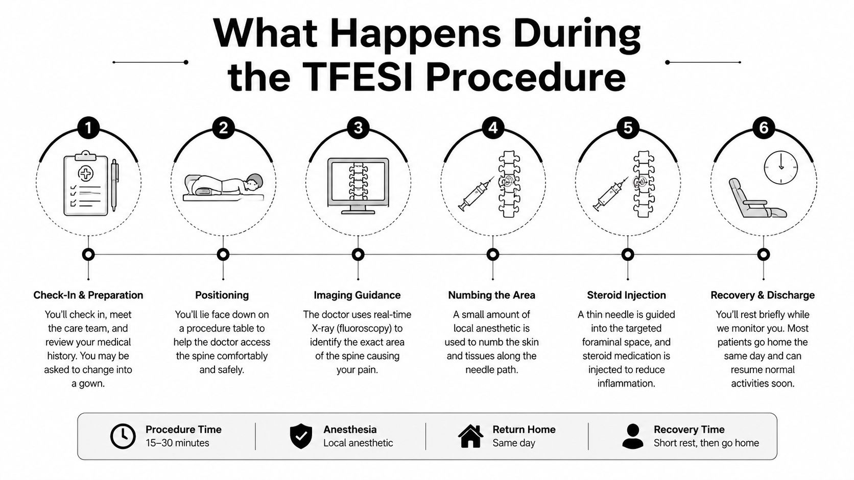 A six-step infographic explaining the transforaminal epidural steroid injection procedure process for patients, from check-in to recovery.