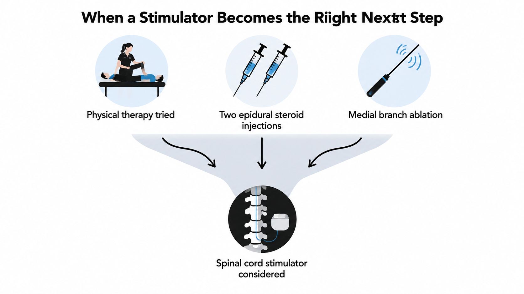 best spinal cord stimulator treatment pathway You've tried to be patient. Physical therapy helped for a while, injections didn't last, medications now seem to create as many problems as they solve, and another surgery isn't an appealing answer. If you're searching for the best spinal cord stimulator, you're probably not looking for the newest device name. You're trying to determine whether stimulation fits your pain, whether a trial can prove its value, and what living with an implanted system may involve years from now. Best Spinal Cord Stimulator: A Complete 2026 Guide A diagram illustrating medical treatment pathways leading to consideration of a spinal cord stimulator implant.