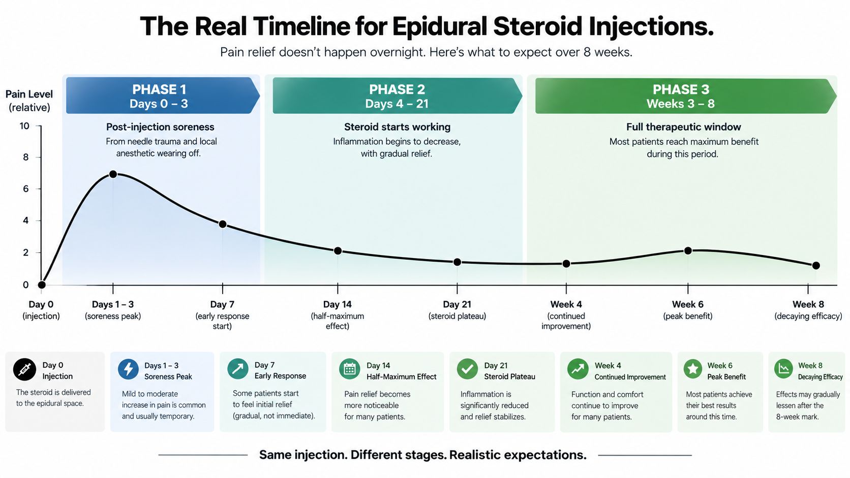 epidural steroid injection not working recovery timeline You got out of bed carefully, waiting to see whether the familiar pain would shoot from your back into your leg. You checked the same strip of numbness along your thigh or calf, walked a few steps, and realized it was still there. By the second or third morning, the injection site may be sore, the local anesthetic has worn off, and you're wondering whether the epidural steroid injection not working means the procedure was wasted. Epidural Steroid Injection Not Working: What Comes Next A timeline chart detailing the 8-week recovery process and pain levels following an epidural steroid injection procedure.