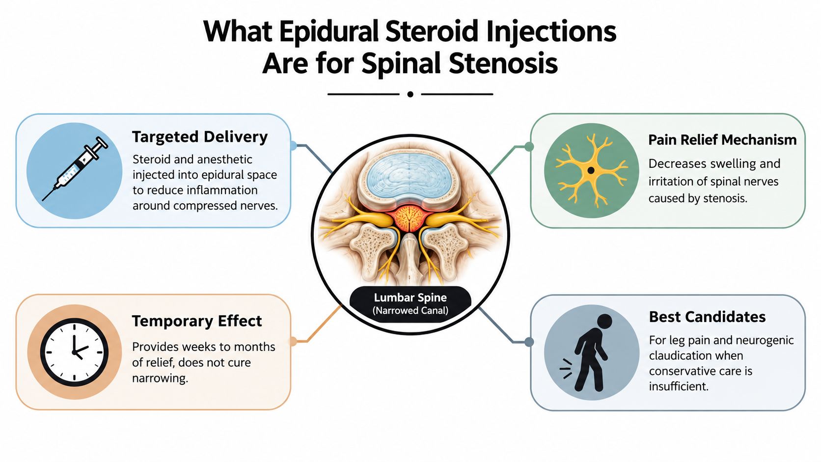 epidural steroid injection spinal stenosis spinal stenosis You've started avoiding the grocery store, leaning on a cart, or stopping after a short walk because your legs become painful, heavy, numb, or weak. Sitting may ease the symptoms, but standing again brings them back. An MRI may show lumbar spinal stenosis, and the next question is often whether an epidural steroid injection for spinal stenosis will reduce your pain or help you function a little better. Epidural Steroid Injection Spinal Stenosis: What to Expect An infographic illustrating how epidural steroid injections are used to treat lumbar spinal stenosis and pain.