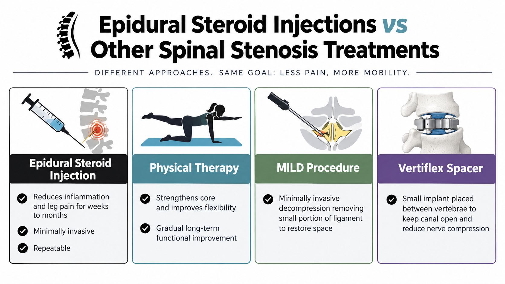 epidural steroid injection spinal stenosis treatment comparison You've started avoiding the grocery store, leaning on a cart, or stopping after a short walk because your legs become painful, heavy, numb, or weak. Sitting may ease the symptoms, but standing again brings them back. An MRI may show lumbar spinal stenosis, and the next question is often whether an epidural steroid injection for spinal stenosis will reduce your pain or help you function a little better. Epidural Steroid Injection Spinal Stenosis: What to Expect A comparison infographic showing epidural steroid injections alongside physical therapy, MILD procedure, and Vertiflex spacer for spinal stenosis.