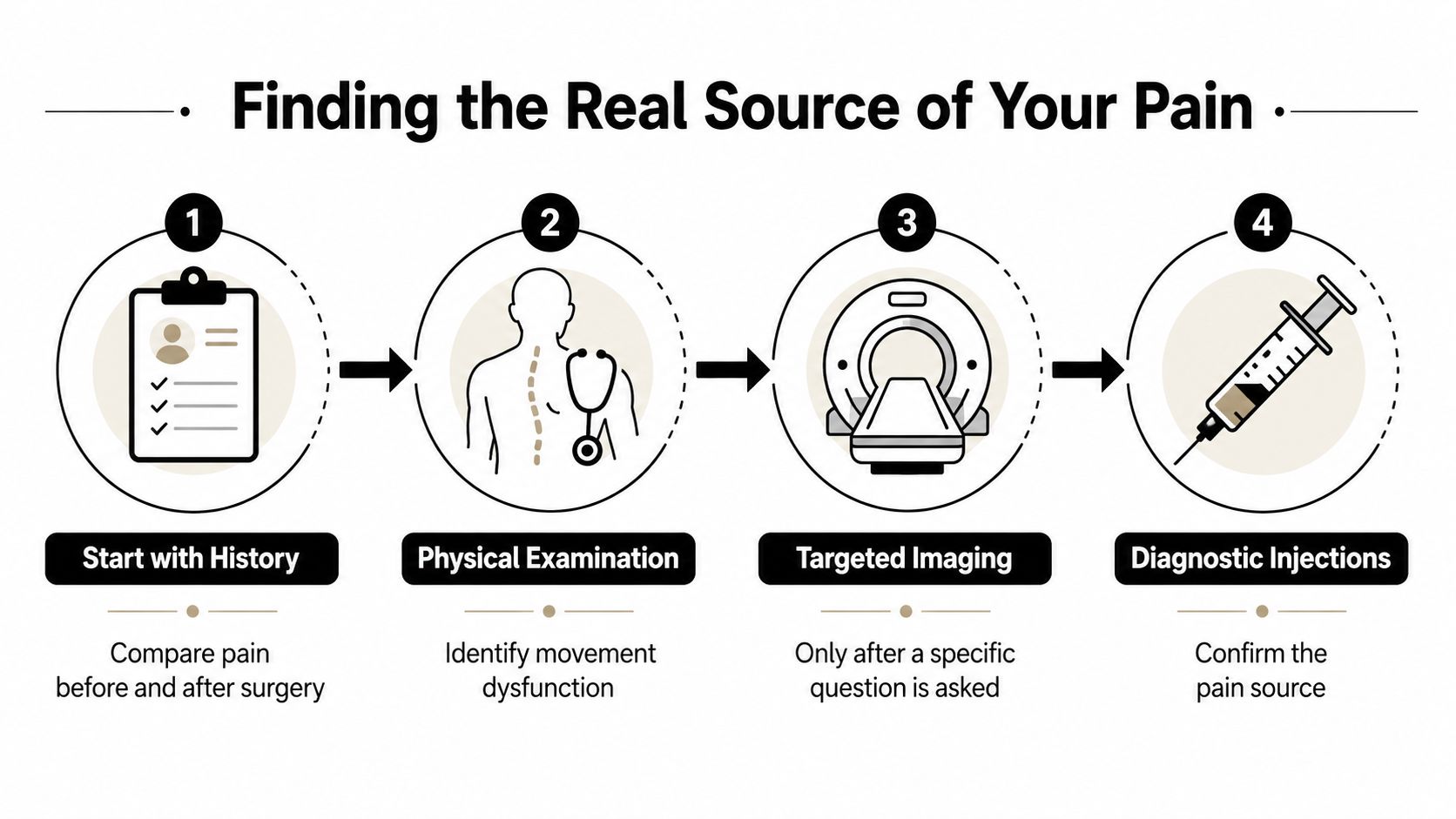 A four-step clinical process infographic for identifying the actual source of chronic pain after back surgery.